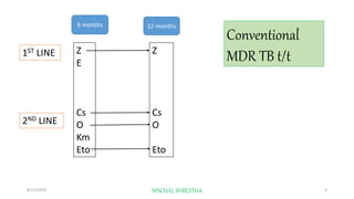 Z
E
Cs
O
Km
Eto
Z
Cs
O
Eto
1ST LINE
2ND LINE
6 months 12 months
Conventional
MDR TB t/t
8/13/2019 NISCHAL SHRESTHA 6
 