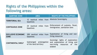 Rights of the Philippines within the
following areas:
MARITIME ZONE AREA RIGHTS OF THE PHILIPPINES
TERRITORIAL SEA
12 naut...
