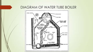 DIAGRAM OF WATER TUBE BOILER
 