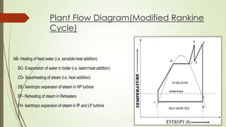 Plant Flow Diagram(Modified Rankine
Cycle)
AB- Heating of feed water (i.e. sensible heat addition)
BC- Evaporation of water in boiler (i.e. latent heat addition)
CD- Superheating of steam (i.e. heat addition)
DE- Isentropic expansion of steam in HP turbine
EF- Reheating of steam in Reheaters
FH- Isentropic expansion of steam in IP and LP turbine
 