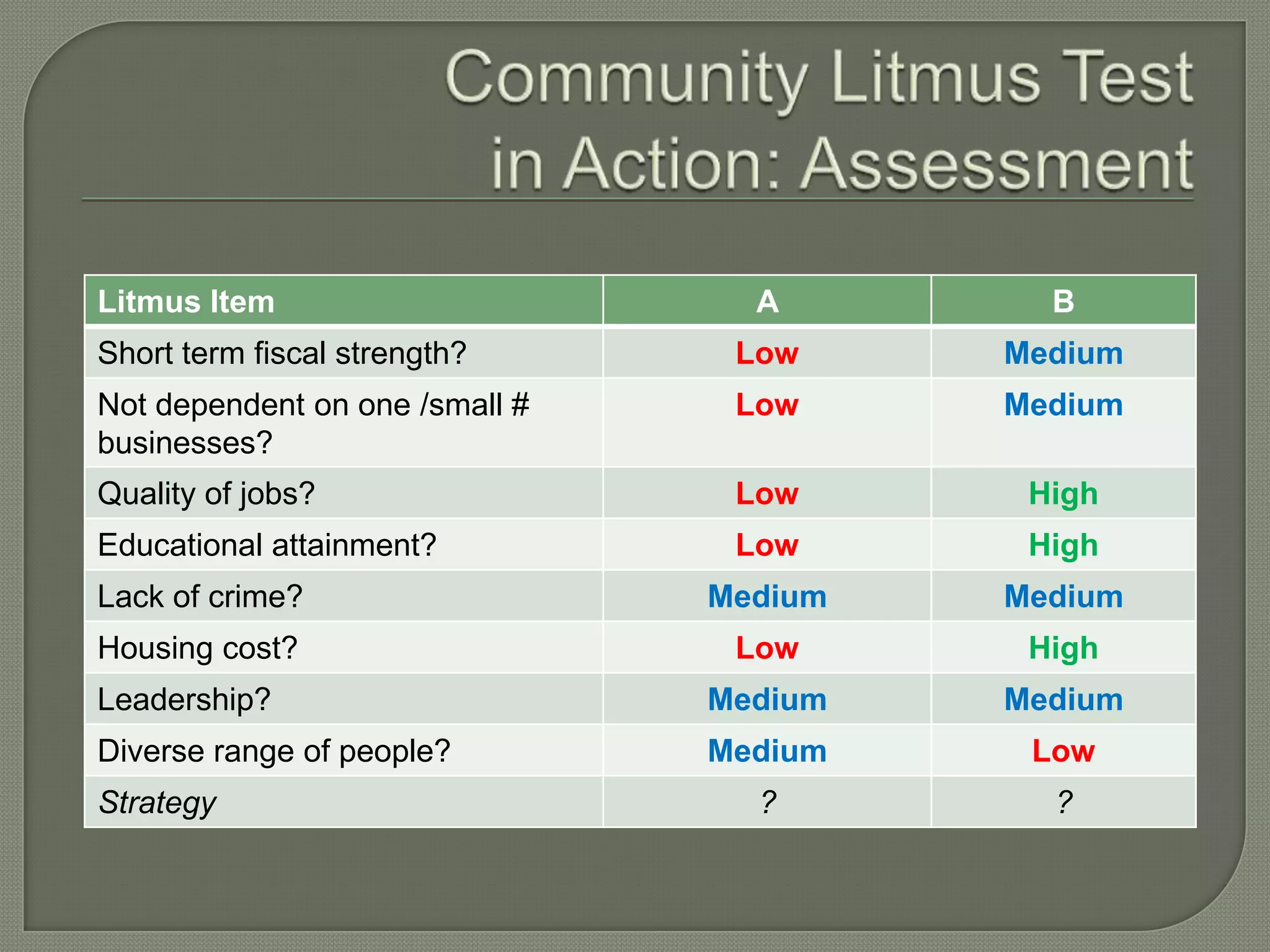 Litmus Item                       A        B
Short term fiscal strength?      Low     Medium
Not dependent on one /small #    Low     Medium
businesses?
Quality of jobs?                 Low      High
Educational attainment?          Low      High
Lack of crime?                  Medium   Medium
Housing cost?                    Low      High
Leadership?                     Medium   Medium
Diverse range of people?        Medium    Low
Strategy                          ?        ?
 