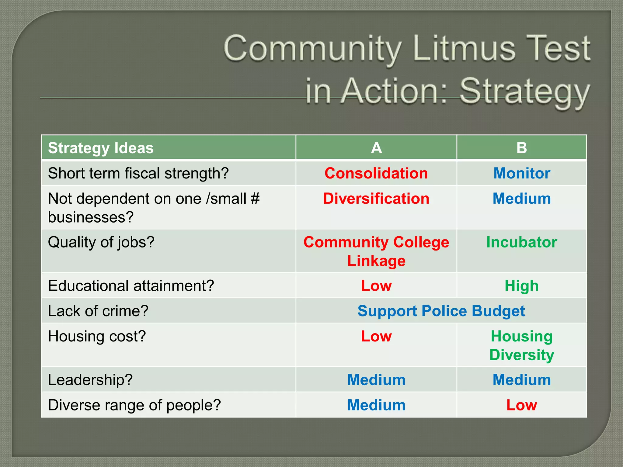 Strategy Ideas                          A                B
Short term fiscal strength?       Consolidation       Monitor
Not dependent on one /small #     Diversification     Medium
businesses?
Quality of jobs?                Community College     Incubator
                                    Linkage
Educational attainment?                Low              High
Lack of crime?                        Support Police Budget
Housing cost?                          Low            Housing
                                                      Diversity
Leadership?                          Medium           Medium
Diverse range of people?             Medium             Low
 