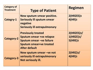 Category of 
Treatment Type of Patient 
Regimen 
Categry-1 
New sputum smear positive. 
Seriously ill sputum smear 
negative 
Seriously ill extrapulmonary 
2(HRZES)3 
4(HR)3 
Category-2 
Previously treated 
Sputum smear +ve relapse 
Sputum smear –ve failure 
Sputum smear+ve treated 
After default 
2(HRZES)3/ 
1(HRZE)3/ 
5(HRE)3 
Category-3 
New sputum smear –ve not 
seriously ill extrapulmonary 
Not seriously ill. 
2(HRZ)3/ 
4(HR)3 
 