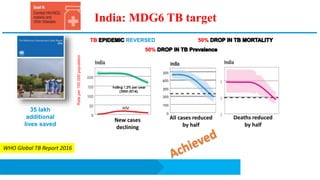 India: MDG6 TB target
TB REVERSED
Rate
per
100,000
population
50%
35 lakh
additional
lives saved
50%
New cases
declining
All cases reduced
by half
Deaths reduced
by half
HIV
WHO Global TB Report 2016
465  195 per lakh pop
(58% reduction) 38  17 per lakh pop
(55% reduction)
216  167 per lakh pop
(23% reduction)
 