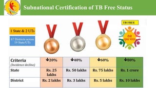 Subnational Certification of TB Free Status
 