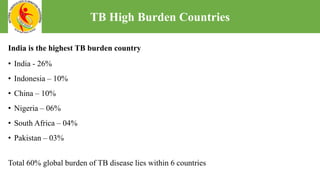 India is the highest TB burden country
• India - 26%
• Indonesia – 10%
• China – 10%
• Nigeria – 06%
• South Africa – 04%
• Pakistan – 03%
Total 60% global burden of TB disease lies within 6 countries
TB High Burden Countries
 