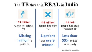The TB threat is REAL in India
10 million
people fell ill from
TB
1.4 million
people died from
TB
4.6 lakh
people had drug-
resistant TB
Missing
million TB
patients
1 patient
dies every
minute
Less than
50% treated
successfully
WHO Global TB Report 2020
 