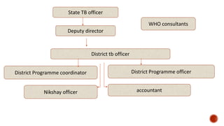 State TB officer
Deputy director
WHO consultants
District tb officer
District Programme coordinator District Programme officer
Nikshay officer accountant
 