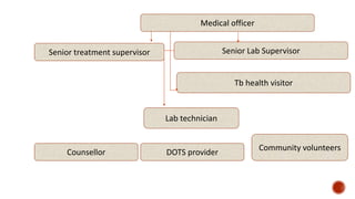 Medical officer
Senior treatment supervisor Senior Lab Supervisor
Tb health visitor
Community volunteers
Counsellor
Lab technician
DOTS provider
 