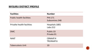 Facilities Number
Public health facilities PHI:171
Subcentres:348
Privalte health facilities Hospitals:1801
Labs:212
DMC Public:33
Private:01
NAAT CBNAAT:4
TRUNAAT:6
Tuberculosis Unit 10
 