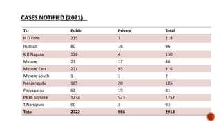 TU Public Private Total
H D Kote 215 3 218
Hunsur 80 16 96
K R Nagara 126 4 130
Mysore 23 17 40
Mysore East 221 95 316
Mysore South 1 1 2
Nanjangudu 165 20 185
Piriyapatna 62 19 81
PKTB Mysore 1234 523 1757
T.Narsipura 90 3 93
Total 2722 986 2918
 
