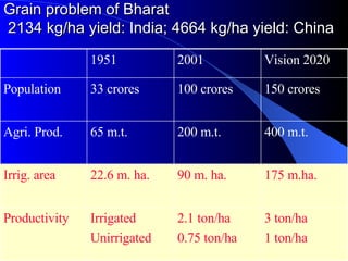 Grain problem of Bharat  2134 kg/ha yield: India; 4664 kg/ha yield: China 3 ton/ha 1 ton/ha 2.1 ton/ha 0.75 ton/ha Irrigated Unirrigated Productivity 175 m.ha. 90 m. ha. 22.6 m. ha. Irrig. area 400 m.t. 200 m.t. 65 m.t. Agri. Prod. 150 crores 100 crores 33 crores Population Vision 2020 2001 1951 