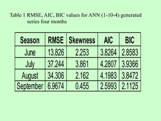 Table 1 RMSE, AIC, BIC values for ANN (1-10-4) generated
series four months
Season RMSE Skewness AIC BIC
June 13.826 2.253 3.8264 2.8583
July 37.244 3.861 4.2807 3.9366
August 34.306 2.162 4.1983 3.8472
September 6.9674 0.455 2.5993 2.1125
 