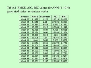 Season RMSE Skewness AIC BIC
Week 23 9.1428 1.226 2.8719 2.4082
Week 24 4.4545 2.05 2.1506 1.6257
Week 25 17.834 3.848 3.542 3.1352
Week 26 18.827 1.916 3.5964 3.1942
Week 27 43.138 1.591 4.428 4.0965
Week 28 28.134 1.691 3.9993 3.1364
Week 29 35.408 1.314 4.23 3.8816
Week 30 23.908 1.34 3.8361 3.4542
Week 31 10.48 2.053 3.008 2.5567
Week 32 9.6913 2.556 2.9303 2.4716
Week 33 24.104 2.499 3.8405 3.459
Week 34 41.042 3.869 4.3781 4.0423
Week 35 31.093 1.408 4.0996 3.7402
Week 36 12.856 2.542 3.2138 2.7791
Week 37 23.361 3.234 3.8128 3.429
Week 38 10.231 3.296 2.9847 2.5306
Week 39 10.351 2.107 2.9964 2.5433
Table 2 RMSE, AIC, BIC values for ANN (1-10-4)
generated series seventeen weeks
 