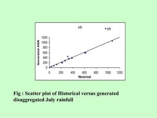 july
0
200
400
600
800
1000
1200
0 200 400 600 800 1000 1200
Historical
Generated
ANN
july
Fig : Scatter plot of Historical versus generated
disaggregated July rainfall
 
