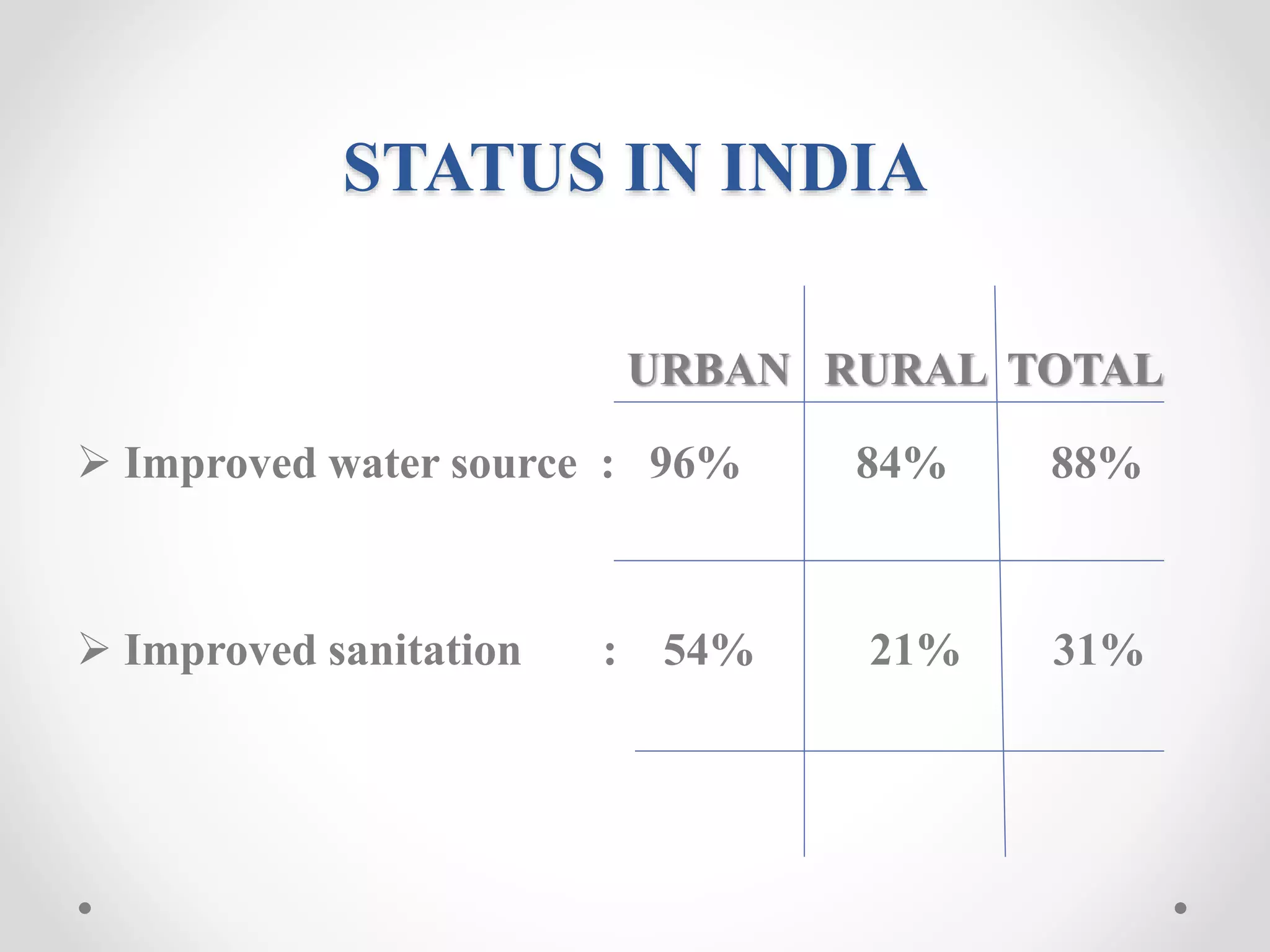 National Water Supply and Sanitation Programme in India | PPTX