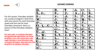 For this reason, Cherokee symbols
are usually arranged in chart form,
with one column for each Cherokee
vowel and one row for each
Cherokee consonant. Here is a
picture of the Cherokee syllabary
chart:
Por esta razão, os símbolos Cherokee
são geralmente organizados em forma
de gráfico, com uma coluna para cada
vogal cherokee e uma linha para cada
consoante Cherokee. Aqui está uma foto
do gráfico de syllabary cherokee:
ALPHABET CHEROKEE
 
