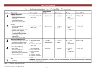 DATA COLLECTION PLAN
                                                  Program: Coaching for Business Impact Responsibility: Jack Phillips     Date:____________

                                                                                         Data Collection
  Level       Objective(s)                                 Measures/Data                 Method               Data Sources          Timing              Responsibilities
              Reaction/Satisfaction
    1         • Relevance to job
              • Importance to job success
                                                           • 4 out of 5 on a 1 to 5
                                                             rating scale
                                                                                         • Questionnaire       • Executives         • 6 months
                                                                                                                                       after
                                                                                                                                                         • NHLO Staff

              • Value add                                                                                                              engagement
              • Coach’s effectiveness
              • Recommendation to others

              Learning
    2         • Uncovering strengths/
                weaknesses
                                                           • 4 out of 5 on a 1 to 5
                                                             rating scale
                                                                                         • Questionnaire       • Executives
                                                                                                               • Coach
                                                                                                                                    • 6 months
                                                                                                                                       after
                                                                                                                                                         • NHLO Staff

              • Translating feedback into action                                                                                       engagement
              • Involving team members
              • Communicating effectively
              • Collaborating with colleagues
              • Improving personal
                effectiveness
              • Enhancing leadership skills
              Application/Implementation
    3         • Complete and adjust action plan
              • Identify barriers and enablers
                                                           • Checklist for action
                                                            plan
                                                                                         • Action Plan
                                                                                         • Questionnaire
                                                                                                               • Executive
                                                                                                               • Coach
                                                                                                                                    • 6 months
                                                                                                                                       after
                                                                                                                                                         • NHLO Staff

              • Show improvements in skills               • 4 out of 5 on a 1 to 5                                                     engagement
                                                            rating scale
              Business Impact (3 of 5)
    4         1. Sales growth
              2. Productivity/efficiency
                                                          1. Monthly revenue
                                                          2. Varies with location
                                                                                         • Action Plan         • Executive          • 6 months
                                                                                                                                       after
                                                                                                                                                         • NHLO Staff

              3. Direct cost reduction                    3. Direct monetary                                                           engagement
              4. Retention of key staff members              savings
              5. Customer satisfaction                    4. Voluntary turnover
                                                          5. Customer satisfaction
                                                             index
              ROI
    5         • 25 percent
                                                           Comments: Executives are committed to providing data.They fully understand all the data collection issues prior to engaging
                                                           into the coaching assignment.
Figure 5. Completed Data Collection Plan

© 2004 ROI Institute, Inc. All rights reserved.
                                                                                               8
 