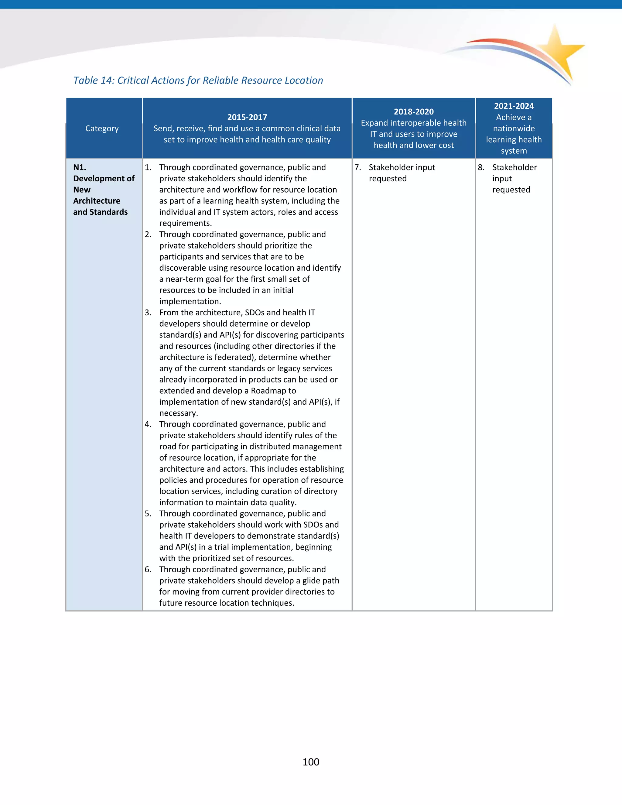 Table 14: Critical Actions for Reliable Resource Location
Category
2015-2017
Send, receive, find and use a common clinical data
set to improve health and health care quality
2018-2020
Expand interoperable health
IT and users to improve
health and lower cost
2021-2024
Achieve a
nationwide
learning health
system
N1.
Development of
New
Architecture
and Standards
1. Through coordinated governance, public and
private stakeholders should identify the
architecture and workflow for resource location
as part of a learning health system, including the
individual and IT system actors, roles and access
requirements.
2. Through coordinated governance, public and
private stakeholders should prioritize the
participants and services that are to be
discoverable using resource location and identify
a near-term goal for the first small set of
resources to be included in an initial
implementation.
3. From the architecture, SDOs and health IT
developers should determine or develop
standard(s) and API(s) for discovering participants
and resources (including other directories if the
architecture is federated), determine whether
any of the current standards or legacy services
already incorporated in products can be used or
extended and develop a Roadmap to
implementation of new standard(s) and API(s), if
necessary.
4. Through coordinated governance, public and
private stakeholders should identify rules of the
road for participating in distributed management
of resource location, if appropriate for the
architecture and actors. This includes establishing
policies and procedures for operation of resource
location services, including curation of directory
information to maintain data quality.
5. Through coordinated governance, public and
private stakeholders should work with SDOs and
health IT developers to demonstrate standard(s)
and API(s) in a trial implementation, beginning
with the prioritized set of resources.
6. Through coordinated governance, public and
private stakeholders should develop a glide path
for moving from current provider directories to
future resource location techniques.
7. Stakeholder input
requested
8. Stakeholder
input
requested
100
 