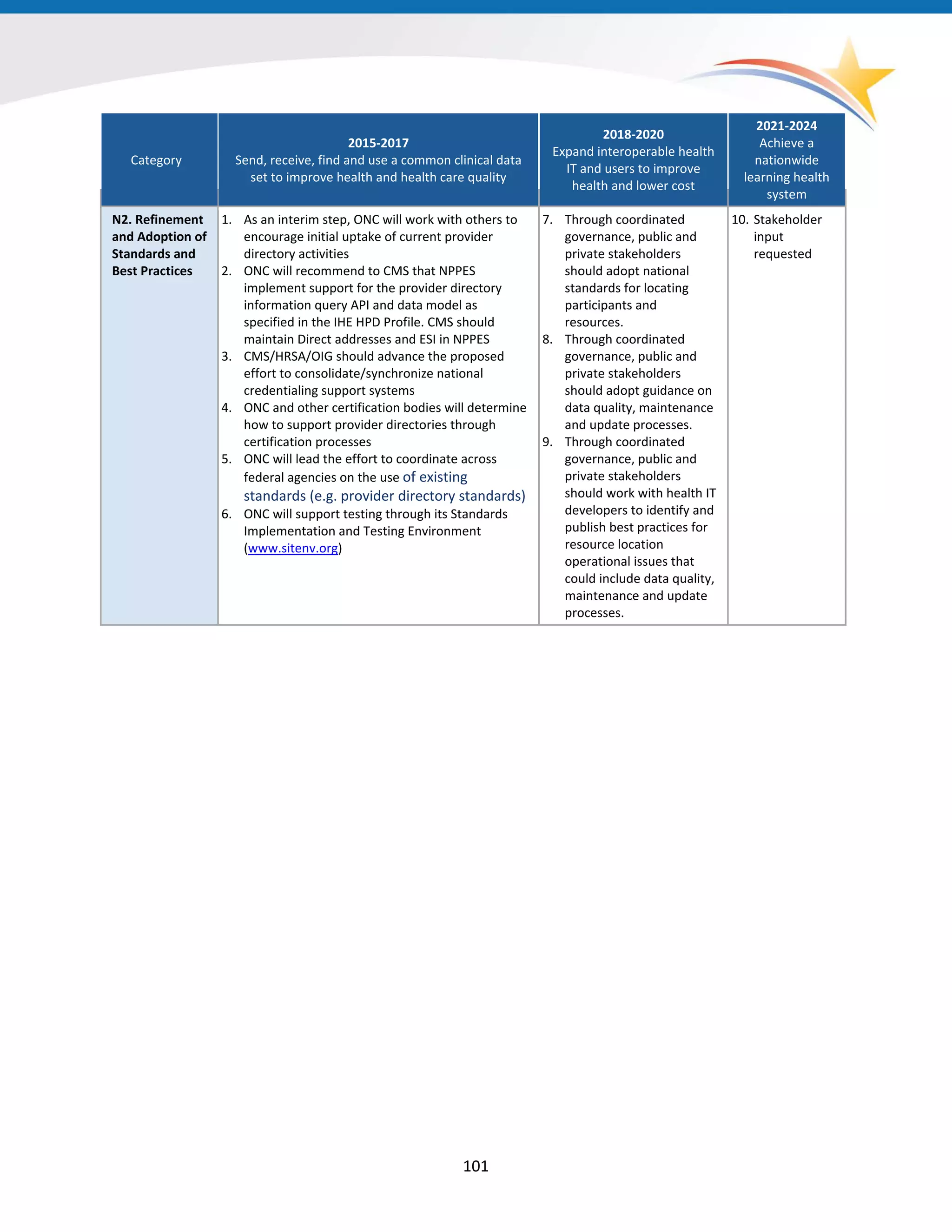 Category
2015-2017
Send, receive, find and use a common clinical data
set to improve health and health care quality
2018-2020
Expand interoperable health
IT and users to improve
health and lower cost
2021-2024
Achieve a
nationwide
learning health
system
N2. Refinement
and Adoption of
Standards and
Best Practices
1. As an interim step, ONC will work with others to
encourage initial uptake of current provider
directory activities
2. ONC will recommend to CMS that NPPES
implement support for the provider directory
information query API and data model as
specified in the IHE HPD Profile. CMS should
maintain Direct addresses and ESI in NPPES
3. CMS/HRSA/OIG should advance the proposed
effort to consolidate/synchronize national
credentialing support systems
4. ONC and other certification bodies will determine
how to support provider directories through
certification processes
5. ONC will lead the effort to coordinate across
federal agencies on the use of existing
standards (e.g. provider directory standards)
6. ONC will support testing through its Standards
Implementation and Testing Environment
(www.sitenv.org)
7. Through coordinated
governance, public and
private stakeholders
should adopt national
standards for locating
participants and
resources.
8. Through coordinated
governance, public and
private stakeholders
should adopt guidance on
data quality, maintenance
and update processes.
9. Through coordinated
governance, public and
private stakeholders
should work with health IT
developers to identify and
publish best practices for
resource location
operational issues that
could include data quality,
maintenance and update
processes.
10. Stakeholder
input
requested
101
 
