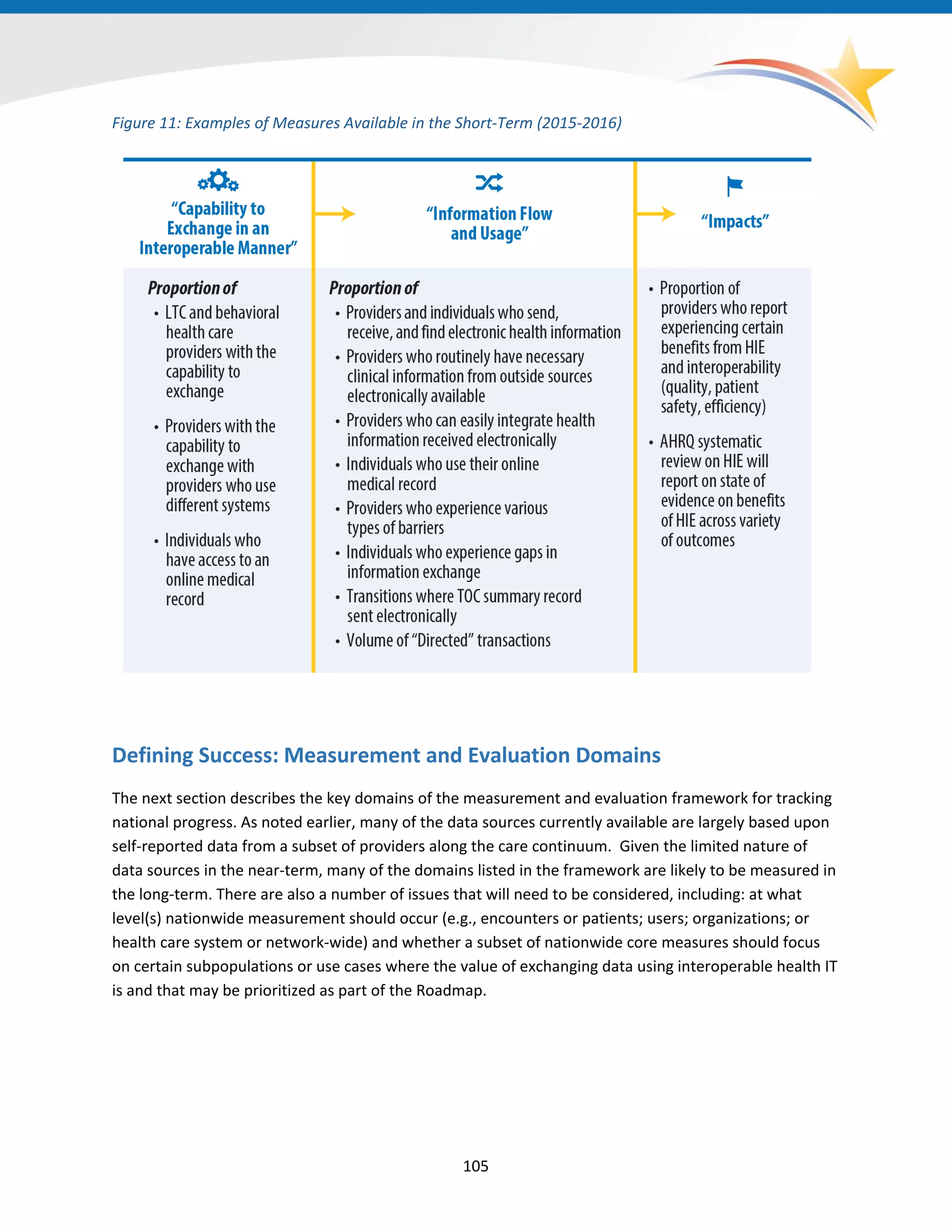 Figure 11: Examples of Measures Available in the Short-Term (2015-2016)
Defining Success: Measurement and Evaluation Domains
The next section describes the key domains of the measurement and evaluation framework for tracking
national progress. As noted earlier, many of the data sources currently available are largely based upon
self-reported data from a subset of providers along the care continuum. Given the limited nature of
data sources in the near-term, many of the domains listed in the framework are likely to be measured in
the long-term. There are also a number of issues that will need to be considered, including: at what
level(s) nationwide measurement should occur (e.g., encounters or patients; users; organizations; or
health care system or network-wide) and whether a subset of nationwide core measures should focus
on certain subpopulations or use cases where the value of exchanging data using interoperable health IT
is and that may be prioritized as part of the Roadmap.
105
 