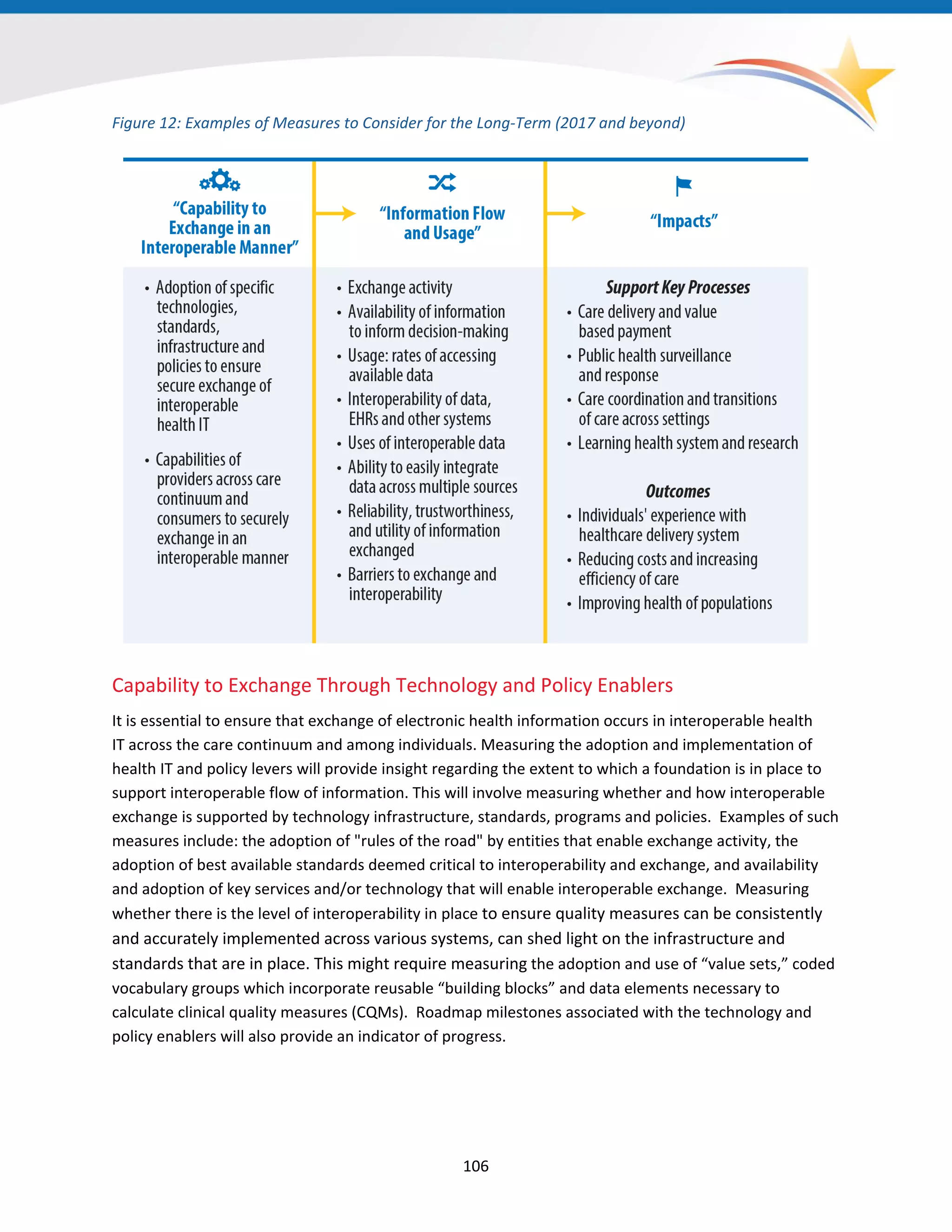 Figure 12: Examples of Measures to Consider for the Long-Term (2017 and beyond)
Capability to Exchange Through Technology and Policy Enablers
It is essential to ensure that exchange of electronic health information occurs in interoperable health
IT across the care continuum and among individuals. Measuring the adoption and implementation of
health IT and policy levers will provide insight regarding the extent to which a foundation is in place to
support interoperable flow of information. This will involve measuring whether and how interoperable
exchange is supported by technology infrastructure, standards, programs and policies. Examples of such
measures include: the adoption of "rules of the road" by entities that enable exchange activity, the
adoption of best available standards deemed critical to interoperability and exchange, and availability
and adoption of key services and/or technology that will enable interoperable exchange. Measuring
whether there is the level of interoperability in place to ensure quality measures can be consistently
and accurately implemented across various systems, can shed light on the infrastructure and
standards that are in place. This might require measuring the adoption and use of “value sets,” coded
vocabulary groups which incorporate reusable “building blocks” and data elements necessary to
calculate clinical quality measures (CQMs). Roadmap milestones associated with the technology and
policy enablers will also provide an indicator of progress.
106
 