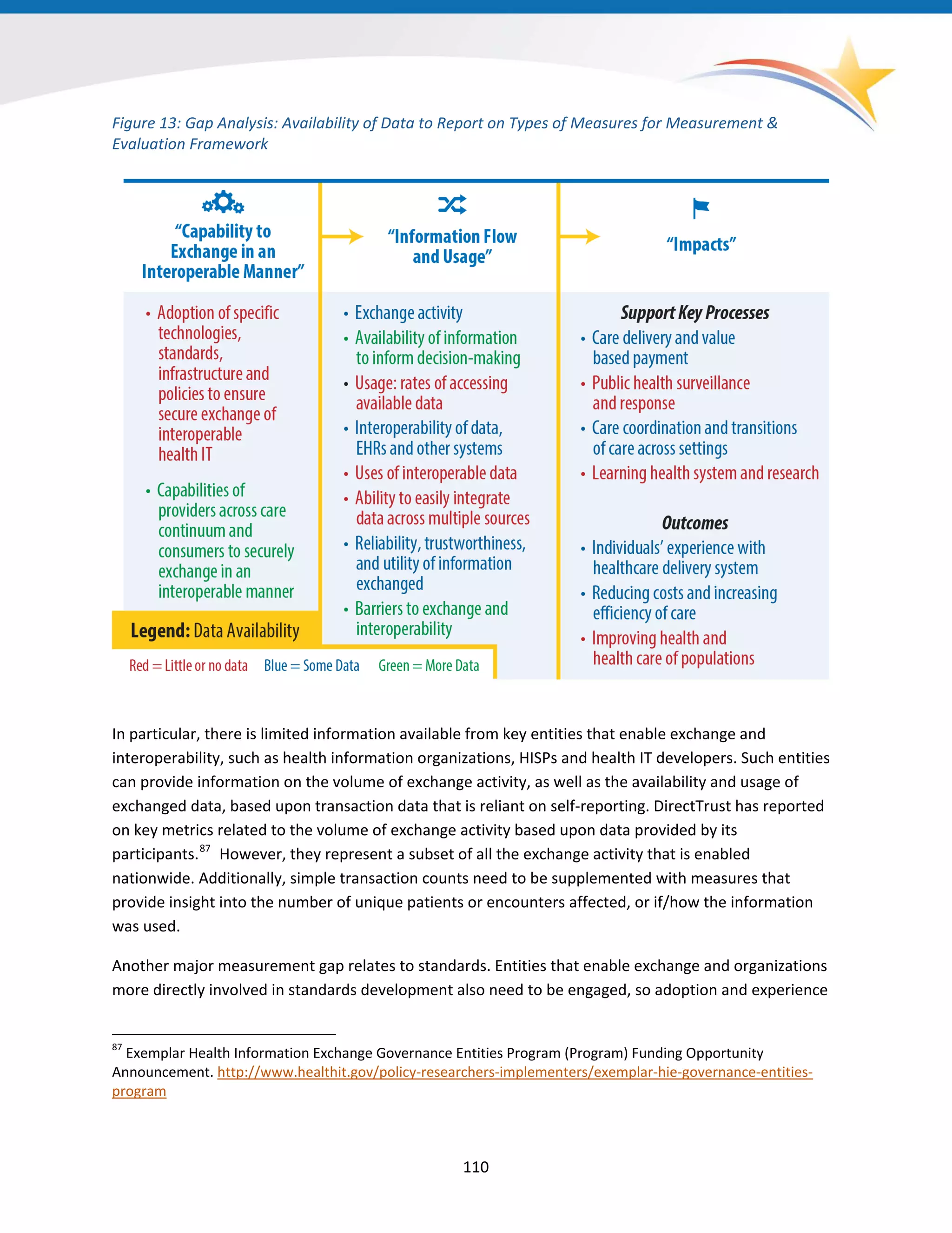 Figure 13: Gap Analysis: Availability of Data to Report on Types of Measures for Measurement &
Evaluation Framework
In particular, there is limited information available from key entities that enable exchange and
interoperability, such as health information organizations, HISPs and health IT developers. Such entities
can provide information on the volume of exchange activity, as well as the availability and usage of
exchanged data, based upon transaction data that is reliant on self-reporting. DirectTrust has reported
on key metrics related to the volume of exchange activity based upon data provided by its
participants.87
However, they represent a subset of all the exchange activity that is enabled
nationwide. Additionally, simple transaction counts need to be supplemented with measures that
provide insight into the number of unique patients or encounters affected, or if/how the information
was used.
Another major measurement gap relates to standards. Entities that enable exchange and organizations
more directly involved in standards development also need to be engaged, so adoption and experience
87
Exemplar Health Information Exchange Governance Entities Program (Program) Funding Opportunity
Announcement. http://www.healthit.gov/policy-researchers-implementers/exemplar-hie-governance-entities-
program
110
 