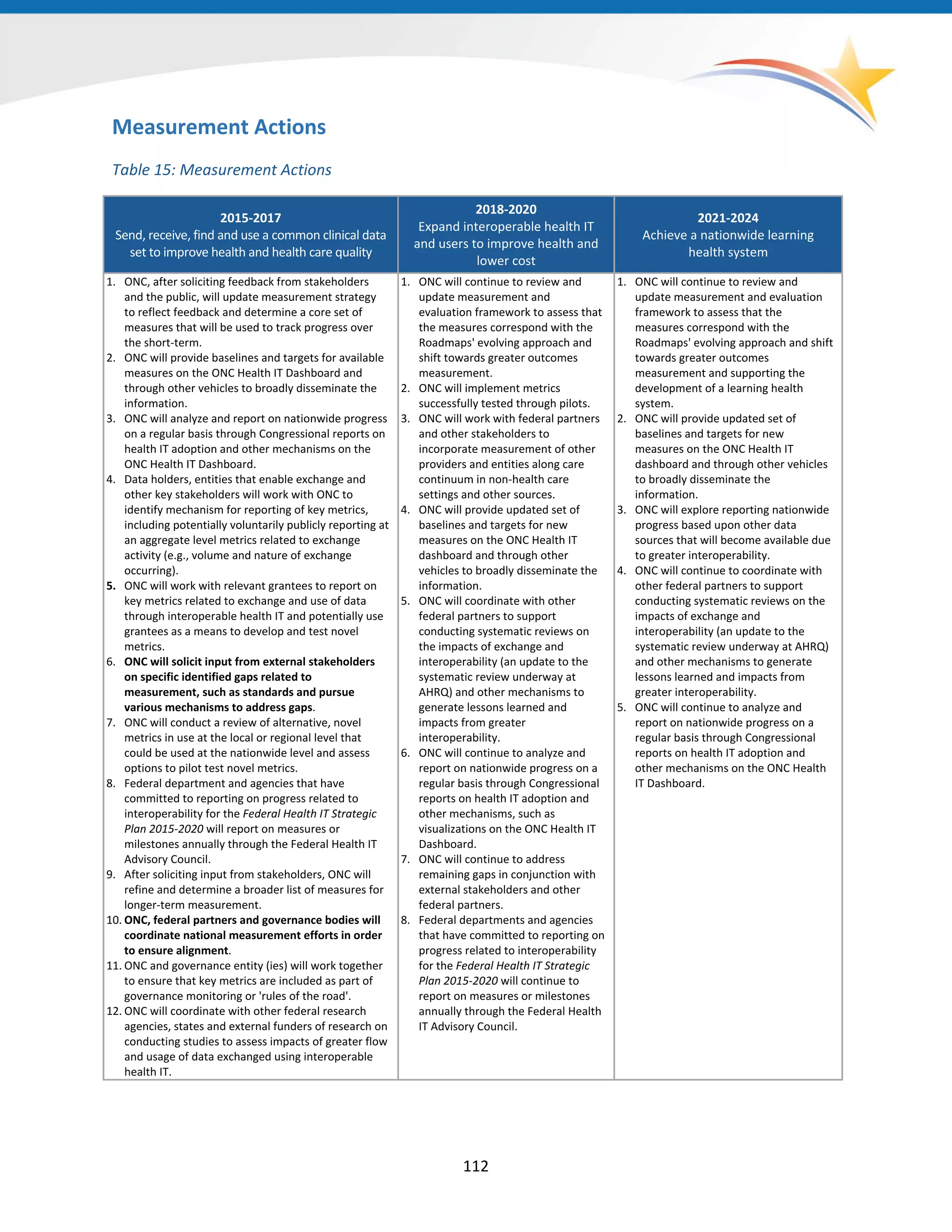 Measurement Actions
Table 15: Measurement Actions
2015-2017
Send, receive, find and use a common clinical data
set to improve health and health care quality
2018-2020
Expand interoperable health IT
and users to improve health and
lower cost
2021-2024
Achieve a nationwide learning
health system
1. ONC, after soliciting feedback from stakeholders
and the public, will update measurement strategy
to reflect feedback and determine a core set of
measures that will be used to track progress over
the short-term.
2. ONC will provide baselines and targets for available
measures on the ONC Health IT Dashboard and
through other vehicles to broadly disseminate the
information.
3. ONC will analyze and report on nationwide progress
on a regular basis through Congressional reports on
health IT adoption and other mechanisms on the
ONC Health IT Dashboard.
4. Data holders, entities that enable exchange and
other key stakeholders will work with ONC to
identify mechanism for reporting of key metrics,
including potentially voluntarily publicly reporting at
an aggregate level metrics related to exchange
activity (e.g., volume and nature of exchange
occurring).
5. ONC will work with relevant grantees to report on
key metrics related to exchange and use of data
through interoperable health IT and potentially use
grantees as a means to develop and test novel
metrics.
6. ONC will solicit input from external stakeholders
on specific identified gaps related to
measurement, such as standards and pursue
various mechanisms to address gaps.
7. ONC will conduct a review of alternative, novel
metrics in use at the local or regional level that
could be used at the nationwide level and assess
options to pilot test novel metrics.
8. Federal department and agencies that have
committed to reporting on progress related to
interoperability for the Federal Health IT Strategic
Plan 2015-2020 will report on measures or
milestones annually through the Federal Health IT
Advisory Council.
9. After soliciting input from stakeholders, ONC will
refine and determine a broader list of measures for
longer-term measurement.
10. ONC, federal partners and governance bodies will
coordinate national measurement efforts in order
to ensure alignment.
11. ONC and governance entity (ies) will work together
to ensure that key metrics are included as part of
governance monitoring or 'rules of the road'.
12. ONC will coordinate with other federal research
agencies, states and external funders of research on
conducting studies to assess impacts of greater flow
and usage of data exchanged using interoperable
health IT.
1. ONC will continue to review and
update measurement and
evaluation framework to assess that
the measures correspond with the
Roadmaps' evolving approach and
shift towards greater outcomes
measurement.
2. ONC will implement metrics
successfully tested through pilots.
3. ONC will work with federal partners
and other stakeholders to
incorporate measurement of other
providers and entities along care
continuum in non-health care
settings and other sources.
4. ONC will provide updated set of
baselines and targets for new
measures on the ONC Health IT
dashboard and through other
vehicles to broadly disseminate the
information.
5. ONC will coordinate with other
federal partners to support
conducting systematic reviews on
the impacts of exchange and
interoperability (an update to the
systematic review underway at
AHRQ) and other mechanisms to
generate lessons learned and
impacts from greater
interoperability.
6. ONC will continue to analyze and
report on nationwide progress on a
regular basis through Congressional
reports on health IT adoption and
other mechanisms, such as
visualizations on the ONC Health IT
Dashboard.
7. ONC will continue to address
remaining gaps in conjunction with
external stakeholders and other
federal partners.
8. Federal departments and agencies
that have committed to reporting on
progress related to interoperability
for the Federal Health IT Strategic
Plan 2015-2020 will continue to
report on measures or milestones
annually through the Federal Health
IT Advisory Council.
1. ONC will continue to review and
update measurement and evaluation
framework to assess that the
measures correspond with the
Roadmaps' evolving approach and shift
towards greater outcomes
measurement and supporting the
development of a learning health
system.
2. ONC will provide updated set of
baselines and targets for new
measures on the ONC Health IT
dashboard and through other vehicles
to broadly disseminate the
information.
3. ONC will explore reporting nationwide
progress based upon other data
sources that will become available due
to greater interoperability.
4. ONC will continue to coordinate with
other federal partners to support
conducting systematic reviews on the
impacts of exchange and
interoperability (an update to the
systematic review underway at AHRQ)
and other mechanisms to generate
lessons learned and impacts from
greater interoperability.
5. ONC will continue to analyze and
report on nationwide progress on a
regular basis through Congressional
reports on health IT adoption and
other mechanisms on the ONC Health
IT Dashboard.
112
 