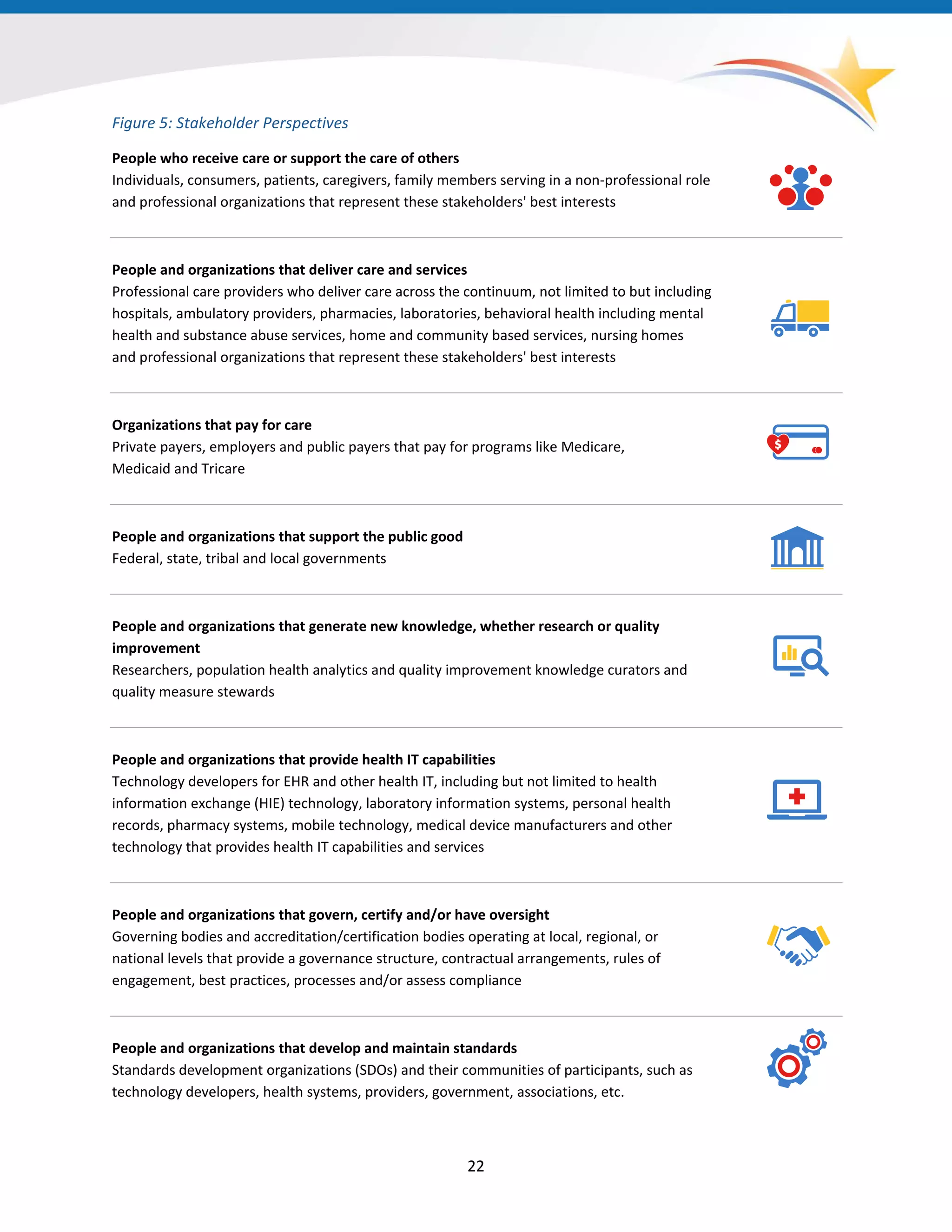 Figure 5: Stakeholder Perspectives
People who receive care or support the care of others
Individuals, consumers, patients, caregivers, family members serving in a non-professional role
and professional organizations that represent these stakeholders' best interests
People and organizations that deliver care and services
Professional care providers who deliver care across the continuum, not limited to but including
hospitals, ambulatory providers, pharmacies, laboratories, behavioral health including mental
health and substance abuse services, home and community based services, nursing homes
and professional organizations that represent these stakeholders' best interests
Organizations that pay for care
Private payers, employers and public payers that pay for programs like Medicare,
Medicaid and Tricare
People and organizations that support the public good
Federal, state, tribal and local governments
People and organizations that generate new knowledge, whether research or quality
improvement
Researchers, population health analytics and quality improvement knowledge curators and
quality measure stewards
People and organizations that provide health IT capabilities
Technology developers for EHR and other health IT, including but not limited to health
information exchange (HIE) technology, laboratory information systems, personal health
records, pharmacy systems, mobile technology, medical device manufacturers and other
technology that provides health IT capabilities and services
People and organizations that govern, certify and/or have oversight
Governing bodies and accreditation/certification bodies operating at local, regional, or
national levels that provide a governance structure, contractual arrangements, rules of
engagement, best practices, processes and/or assess compliance
People and organizations that develop and maintain standards
Standards development organizations (SDOs) and their communities of participants, such as
technology developers, health systems, providers, government, associations, etc.
22
 