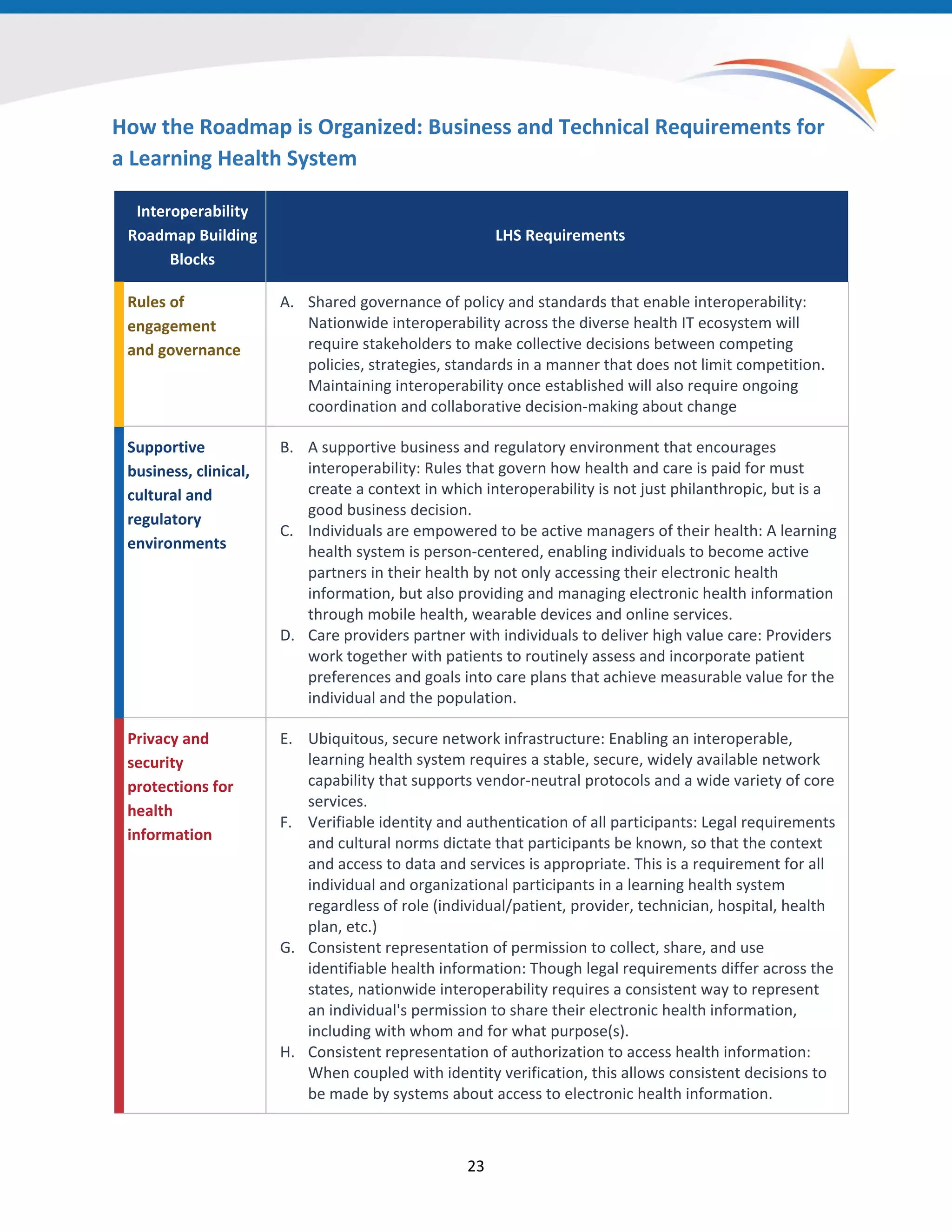 How the Roadmap is Organized: Business and Technical Requirements for
a Learning Health System
Interoperability
Roadmap Building
Blocks
LHS Requirements
Rules of
engagement
and governance
A. Shared governance of policy and standards that enable interoperability:
Nationwide interoperability across the diverse health IT ecosystem will
require stakeholders to make collective decisions between competing
policies, strategies, standards in a manner that does not limit competition.
Maintaining interoperability once established will also require ongoing
coordination and collaborative decision-making about change
Supportive
business, clinical,
cultural and
regulatory
environments
B. A supportive business and regulatory environment that encourages
interoperability: Rules that govern how health and care is paid for must
create a context in which interoperability is not just philanthropic, but is a
good business decision.
C. Individuals are empowered to be active managers of their health: A learning
health system is person-centered, enabling individuals to become active
partners in their health by not only accessing their electronic health
information, but also providing and managing electronic health information
through mobile health, wearable devices and online services.
D. Care providers partner with individuals to deliver high value care: Providers
work together with patients to routinely assess and incorporate patient
preferences and goals into care plans that achieve measurable value for the
individual and the population.
Privacy and
security
protections for
health
information
E. Ubiquitous, secure network infrastructure: Enabling an interoperable,
learning health system requires a stable, secure, widely available network
capability that supports vendor-neutral protocols and a wide variety of core
services.
F. Verifiable identity and authentication of all participants: Legal requirements
and cultural norms dictate that participants be known, so that the context
and access to data and services is appropriate. This is a requirement for all
individual and organizational participants in a learning health system
regardless of role (individual/patient, provider, technician, hospital, health
plan, etc.)
G. Consistent representation of permission to collect, share, and use
identifiable health information: Though legal requirements differ across the
states, nationwide interoperability requires a consistent way to represent
an individual's permission to share their electronic health information,
including with whom and for what purpose(s).
H. Consistent representation of authorization to access health information:
When coupled with identity verification, this allows consistent decisions to
be made by systems about access to electronic health information.
23
 