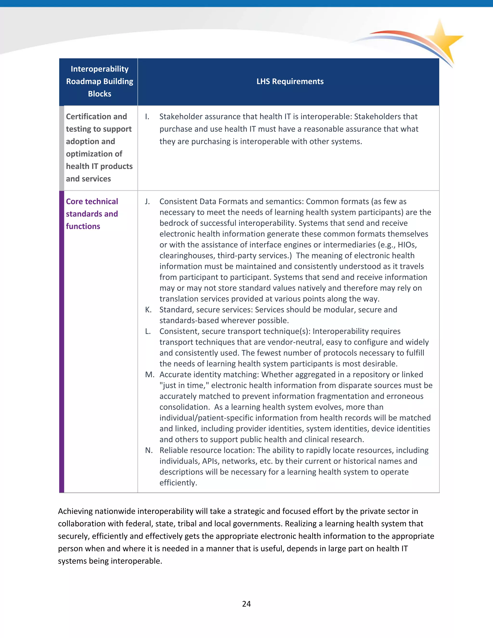 Interoperability
Roadmap Building
Blocks
LHS Requirements
Certification and
testing to support
adoption and
optimization of
health IT products
and services
I. Stakeholder assurance that health IT is interoperable: Stakeholders that
purchase and use health IT must have a reasonable assurance that what
they are purchasing is interoperable with other systems.
Core technical
standards and
functions
J. Consistent Data Formats and semantics: Common formats (as few as
necessary to meet the needs of learning health system participants) are the
bedrock of successful interoperability. Systems that send and receive
electronic health information generate these common formats themselves
or with the assistance of interface engines or intermediaries (e.g., HIOs,
clearinghouses, third-party services.) The meaning of electronic health
information must be maintained and consistently understood as it travels
from participant to participant. Systems that send and receive information
may or may not store standard values natively and therefore may rely on
translation services provided at various points along the way.
K. Standard, secure services: Services should be modular, secure and
standards-based wherever possible.
L. Consistent, secure transport technique(s): Interoperability requires
transport techniques that are vendor-neutral, easy to configure and widely
and consistently used. The fewest number of protocols necessary to fulfill
the needs of learning health system participants is most desirable.
M. Accurate identity matching: Whether aggregated in a repository or linked
"just in time," electronic health information from disparate sources must be
accurately matched to prevent information fragmentation and erroneous
consolidation. As a learning health system evolves, more than
individual/patient-specific information from health records will be matched
and linked, including provider identities, system identities, device identities
and others to support public health and clinical research.
N. Reliable resource location: The ability to rapidly locate resources, including
individuals, APIs, networks, etc. by their current or historical names and
descriptions will be necessary for a learning health system to operate
efficiently.
Achieving nationwide interoperability will take a strategic and focused effort by the private sector in
collaboration with federal, state, tribal and local governments. Realizing a learning health system that
securely, efficiently and effectively gets the appropriate electronic health information to the appropriate
person when and where it is needed in a manner that is useful, depends in large part on health IT
systems being interoperable.
24
 