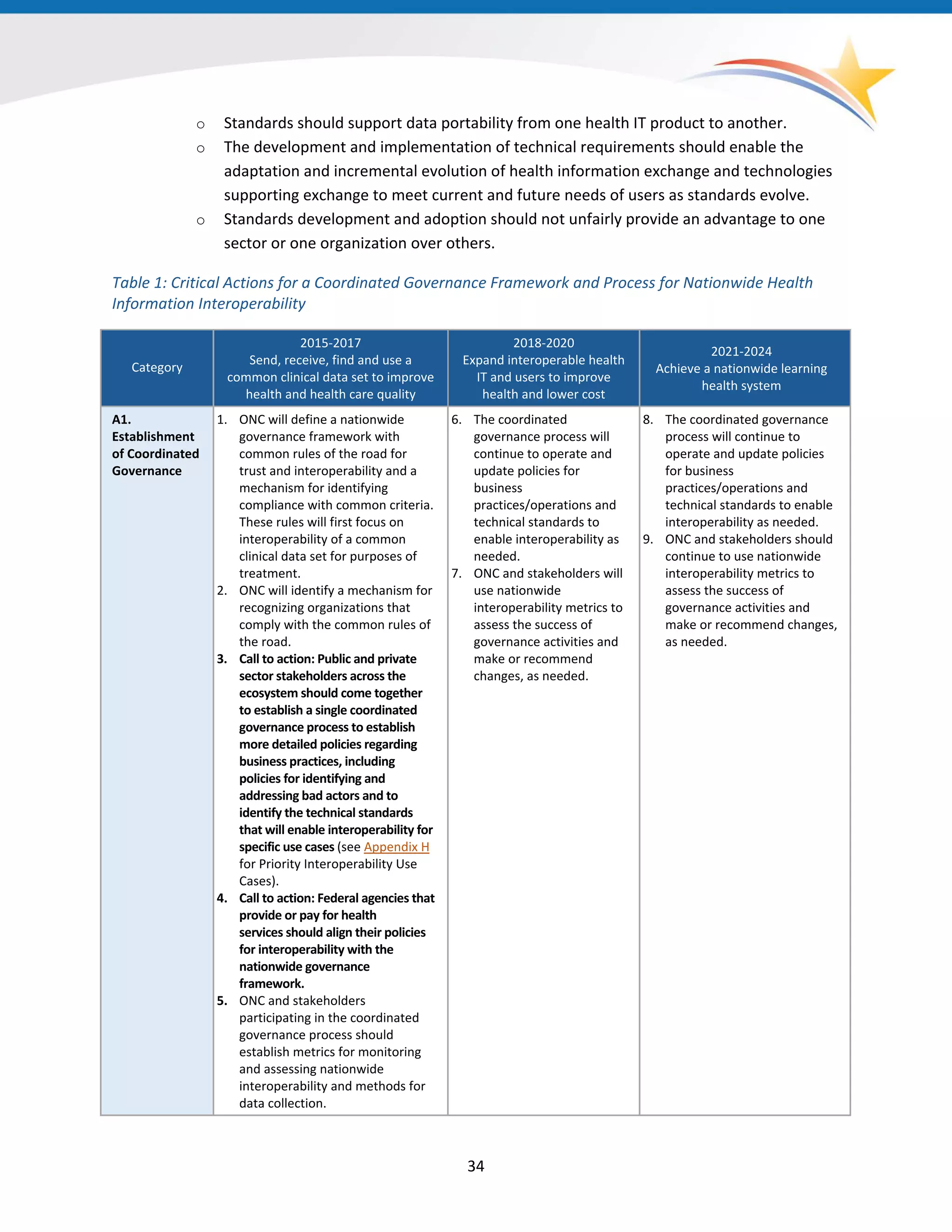 o Standards should support data portability from one health IT product to another.
o The development and implementation of technical requirements should enable the
adaptation and incremental evolution of health information exchange and technologies
supporting exchange to meet current and future needs of users as standards evolve.
o Standards development and adoption should not unfairly provide an advantage to one
sector or one organization over others.
Table 1: Critical Actions for a Coordinated Governance Framework and Process for Nationwide Health
Information Interoperability
Category
2015-2017
Send, receive, find and use a
common clinical data set to improve
health and health care quality
2018-2020
Expand interoperable health
IT and users to improve
health and lower cost
2021-2024
Achieve a nationwide learning
health system
A1.
Establishment
of Coordinated
Governance
1. ONC will define a nationwide
governance framework with
common rules of the road for
trust and interoperability and a
mechanism for identifying
compliance with common criteria.
These rules will first focus on
interoperability of a common
clinical data set for purposes of
treatment.
2. ONC will identify a mechanism for
recognizing organizations that
comply with the common rules of
the road.
3. Call to action: Public and private
sector stakeholders across the
ecosystem should come together
to establish a single coordinated
governance process to establish
more detailed policies regarding
business practices, including
policies for identifying and
addressing bad actors and to
identify the technical standards
that will enable interoperability for
specific use cases (see Appendix H
for Priority Interoperability Use
Cases).
4. Call to action: Federal agencies that
provide or pay for health
services should align their policies
for interoperability with the
nationwide governance
framework.
5. ONC and stakeholders
participating in the coordinated
governance process should
establish metrics for monitoring
and assessing nationwide
interoperability and methods for
data collection.
6. The coordinated
governance process will
continue to operate and
update policies for
business
practices/operations and
technical standards to
enable interoperability as
needed.
7. ONC and stakeholders will
use nationwide
interoperability metrics to
assess the success of
governance activities and
make or recommend
changes, as needed.
8. The coordinated governance
process will continue to
operate and update policies
for business
practices/operations and
technical standards to enable
interoperability as needed.
9. ONC and stakeholders should
continue to use nationwide
interoperability metrics to
assess the success of
governance activities and
make or recommend changes,
as needed.
34
 