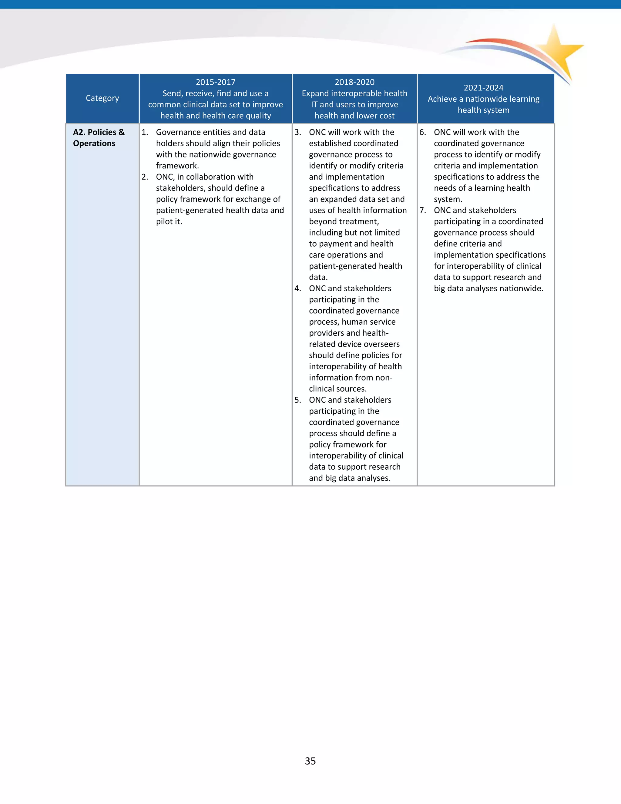 Category
2015-2017
Send, receive, find and use a
common clinical data set to improve
health and health care quality
2018-2020
Expand interoperable health
IT and users to improve
health and lower cost
2021-2024
Achieve a nationwide learning
health system
A2. Policies &
Operations
1. Governance entities and data
holders should align their policies
with the nationwide governance
framework.
2. ONC, in collaboration with
stakeholders, should define a
policy framework for exchange of
patient-generated health data and
pilot it.
3. ONC will work with the
established coordinated
governance process to
identify or modify criteria
and implementation
specifications to address
an expanded data set and
uses of health information
beyond treatment,
including but not limited
to payment and health
care operations and
patient-generated health
data.
4. ONC and stakeholders
participating in the
coordinated governance
process, human service
providers and health-
related device overseers
should define policies for
interoperability of health
information from non-
clinical sources.
5. ONC and stakeholders
participating in the
coordinated governance
process should define a
policy framework for
interoperability of clinical
data to support research
and big data analyses.
6. ONC will work with the
coordinated governance
process to identify or modify
criteria and implementation
specifications to address the
needs of a learning health
system.
7. ONC and stakeholders
participating in a coordinated
governance process should
define criteria and
implementation specifications
for interoperability of clinical
data to support research and
big data analyses nationwide.
35
 