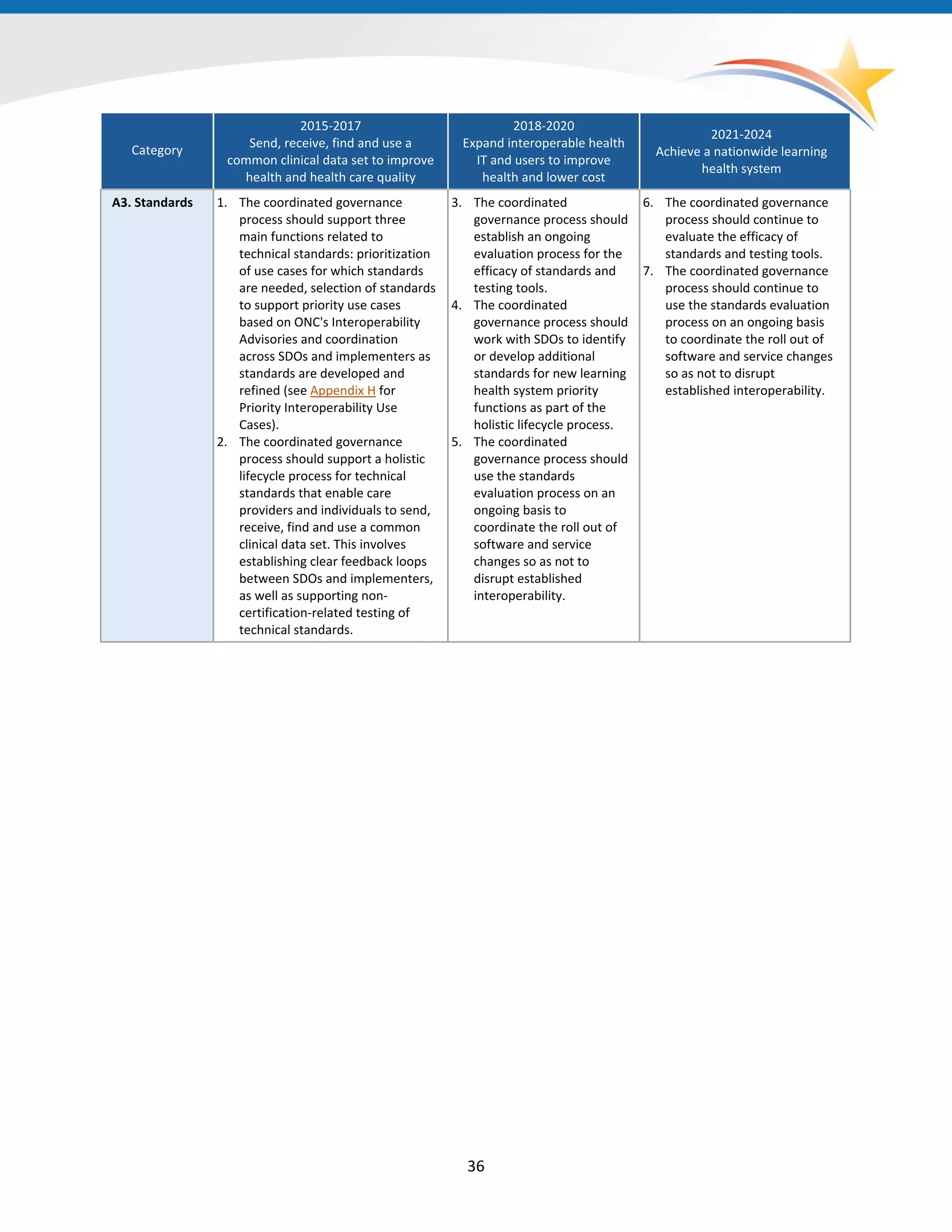 Category
2015-2017
Send, receive, find and use a
common clinical data set to improve
health and health care quality
2018-2020
Expand interoperable health
IT and users to improve
health and lower cost
2021-2024
Achieve a nationwide learning
health system
A3. Standards 1. The coordinated governance
process should support three
main functions related to
technical standards: prioritization
of use cases for which standards
are needed, selection of standards
to support priority use cases
based on ONC's Interoperability
Advisories and coordination
across SDOs and implementers as
standards are developed and
refined (see Appendix H for
Priority Interoperability Use
Cases).
2. The coordinated governance
process should support a holistic
lifecycle process for technical
standards that enable care
providers and individuals to send,
receive, find and use a common
clinical data set. This involves
establishing clear feedback loops
between SDOs and implementers,
as well as supporting non-
certification-related testing of
technical standards.
3. The coordinated
governance process should
establish an ongoing
evaluation process for the
efficacy of standards and
testing tools.
4. The coordinated
governance process should
work with SDOs to identify
or develop additional
standards for new learning
health system priority
functions as part of the
holistic lifecycle process.
5. The coordinated
governance process should
use the standards
evaluation process on an
ongoing basis to
coordinate the roll out of
software and service
changes so as not to
disrupt established
interoperability.
6. The coordinated governance
process should continue to
evaluate the efficacy of
standards and testing tools.
7. The coordinated governance
process should continue to
use the standards evaluation
process on an ongoing basis
to coordinate the roll out of
software and service changes
so as not to disrupt
established interoperability.
36
 
