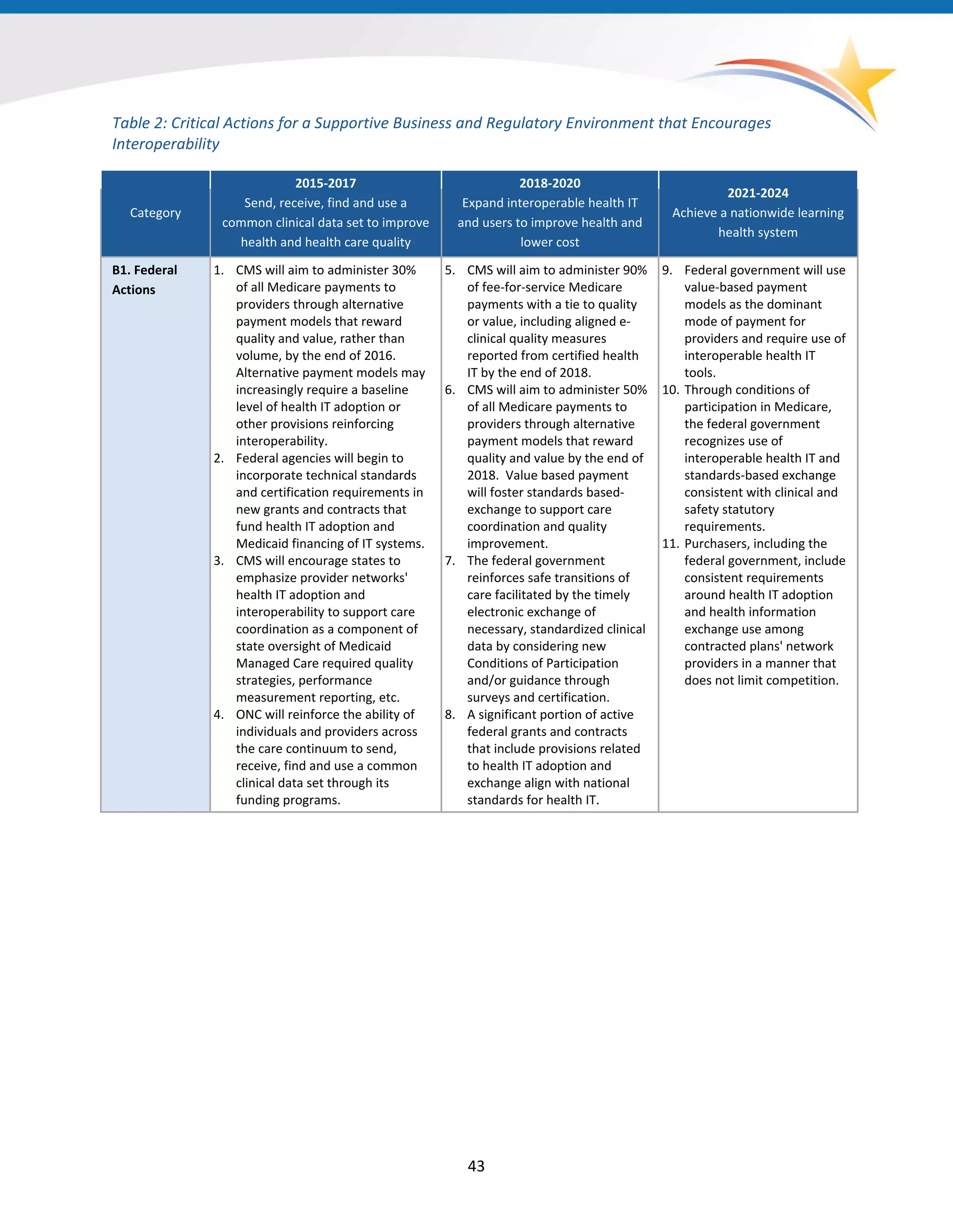 Table 2: Critical Actions for a Supportive Business and Regulatory Environment that Encourages
Interoperability
Category
2015-2017
Send, receive, find and use a
common clinical data set to improve
health and health care quality
2018-2020
Expand interoperable health IT
and users to improve health and
lower cost
2021-2024
Achieve a nationwide learning
health system
B1. Federal
Actions
1. CMS will aim to administer 30%
of all Medicare payments to
providers through alternative
payment models that reward
quality and value, rather than
volume, by the end of 2016.
Alternative payment models may
increasingly require a baseline
level of health IT adoption or
other provisions reinforcing
interoperability.
2. Federal agencies will begin to
incorporate technical standards
and certification requirements in
new grants and contracts that
fund health IT adoption and
Medicaid financing of IT systems.
3. CMS will encourage states to
emphasize provider networks'
health IT adoption and
interoperability to support care
coordination as a component of
state oversight of Medicaid
Managed Care required quality
strategies, performance
measurement reporting, etc.
4. ONC will reinforce the ability of
individuals and providers across
the care continuum to send,
receive, find and use a common
clinical data set through its
funding programs.
5. CMS will aim to administer 90%
of fee-for-service Medicare
payments with a tie to quality
or value, including aligned e-
clinical quality measures
reported from certified health
IT by the end of 2018.
6. CMS will aim to administer 50%
of all Medicare payments to
providers through alternative
payment models that reward
quality and value by the end of
2018. Value based payment
will foster standards based-
exchange to support care
coordination and quality
improvement.
7. The federal government
reinforces safe transitions of
care facilitated by the timely
electronic exchange of
necessary, standardized clinical
data by considering new
Conditions of Participation
and/or guidance through
surveys and certification.
8. A significant portion of active
federal grants and contracts
that include provisions related
to health IT adoption and
exchange align with national
standards for health IT.
9. Federal government will use
value-based payment
models as the dominant
mode of payment for
providers and require use of
interoperable health IT
tools.
10. Through conditions of
participation in Medicare,
the federal government
recognizes use of
interoperable health IT and
standards-based exchange
consistent with clinical and
safety statutory
requirements.
11. Purchasers, including the
federal government, include
consistent requirements
around health IT adoption
and health information
exchange use among
contracted plans' network
providers in a manner that
does not limit competition.
43
 