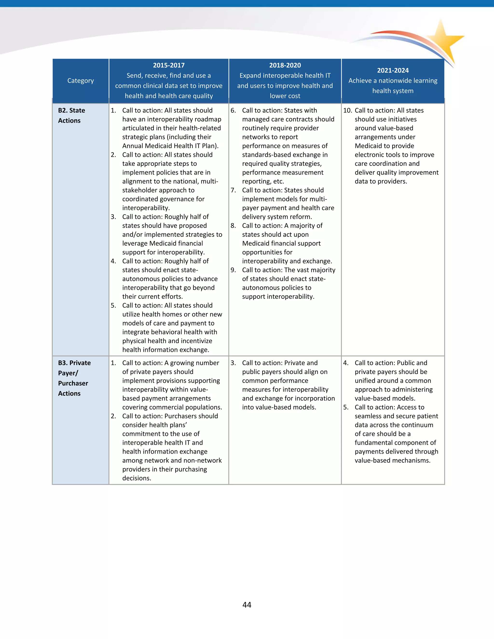 Category
2015-2017
Send, receive, find and use a
common clinical data set to improve
health and health care quality
2018-2020
Expand interoperable health IT
and users to improve health and
lower cost
2021-2024
Achieve a nationwide learning
health system
B2. State
Actions
1. Call to action: All states should
have an interoperability roadmap
articulated in their health-related
strategic plans (including their
Annual Medicaid Health IT Plan).
2. Call to action: All states should
take appropriate steps to
implement policies that are in
alignment to the national, multi-
stakeholder approach to
coordinated governance for
interoperability.
3. Call to action: Roughly half of
states should have proposed
and/or implemented strategies to
leverage Medicaid financial
support for interoperability.
4. Call to action: Roughly half of
states should enact state-
autonomous policies to advance
interoperability that go beyond
their current efforts.
5. Call to action: All states should
utilize health homes or other new
models of care and payment to
integrate behavioral health with
physical health and incentivize
health information exchange.
6. Call to action: States with
managed care contracts should
routinely require provider
networks to report
performance on measures of
standards-based exchange in
required quality strategies,
performance measurement
reporting, etc.
7. Call to action: States should
implement models for multi-
payer payment and health care
delivery system reform.
8. Call to action: A majority of
states should act upon
Medicaid financial support
opportunities for
interoperability and exchange.
9. Call to action: The vast majority
of states should enact state-
autonomous policies to
support interoperability.
10. Call to action: All states
should use initiatives
around value-based
arrangements under
Medicaid to provide
electronic tools to improve
care coordination and
deliver quality improvement
data to providers.
B3. Private
Payer/
Purchaser
Actions
1. Call to action: A growing number
of private payers should
implement provisions supporting
interoperability within value-
based payment arrangements
covering commercial populations.
2. Call to action: Purchasers should
consider health plans’
commitment to the use of
interoperable health IT and
health information exchange
among network and non-network
providers in their purchasing
decisions.
3. Call to action: Private and
public payers should align on
common performance
measures for interoperability
and exchange for incorporation
into value-based models.
4. Call to action: Public and
private payers should be
unified around a common
approach to administering
value-based models.
5. Call to action: Access to
seamless and secure patient
data across the continuum
of care should be a
fundamental component of
payments delivered through
value-based mechanisms.
44
 