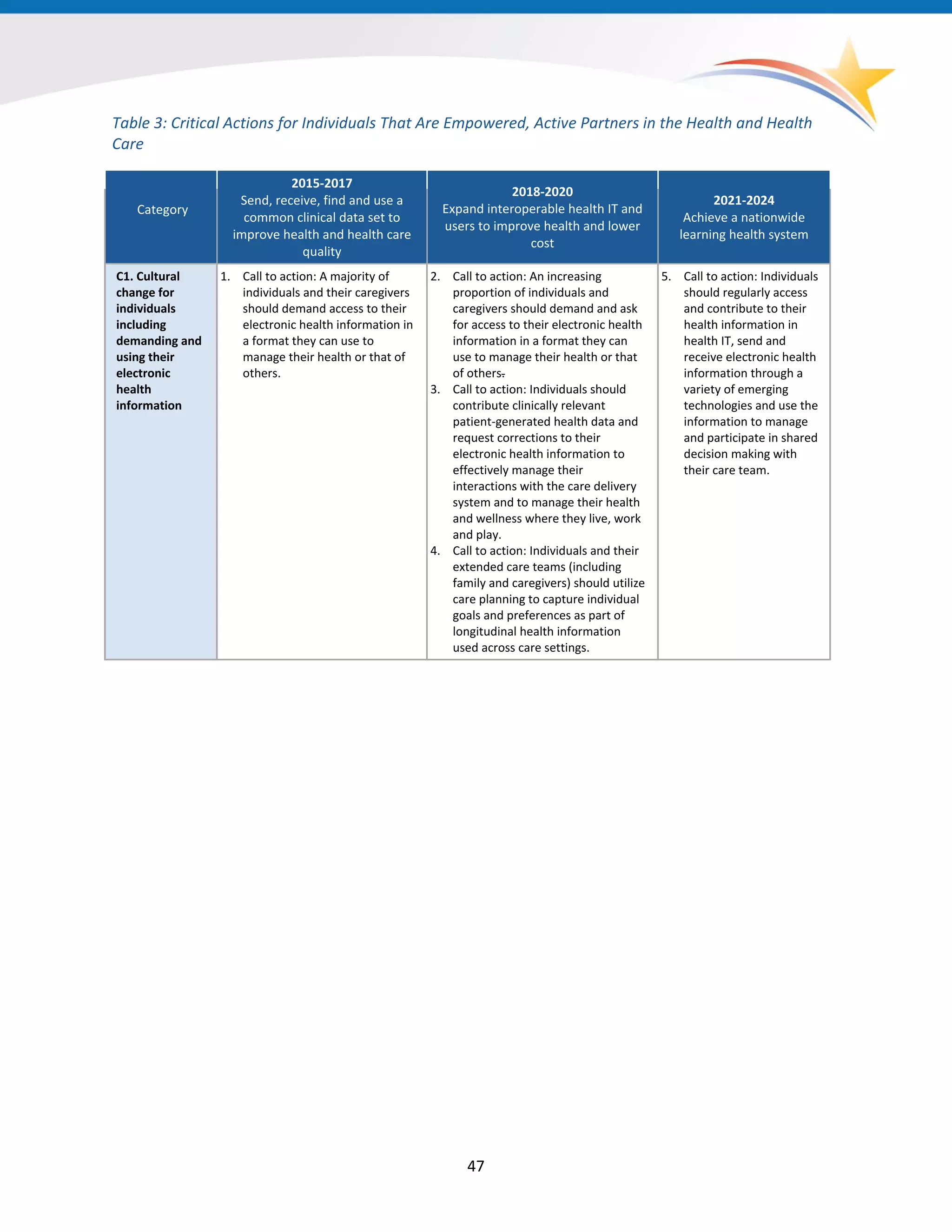 Table 3: Critical Actions for Individuals That Are Empowered, Active Partners in the Health and Health
Care
Category
2015-2017
Send, receive, find and use a
common clinical data set to
improve health and health care
quality
2018-2020
Expand interoperable health IT and
users to improve health and lower
cost
2021-2024
Achieve a nationwide
learning health system
C1. Cultural
change for
individuals
including
demanding and
using their
electronic
health
information
1. Call to action: A majority of
individuals and their caregivers
should demand access to their
electronic health information in
a format they can use to
manage their health or that of
others.
2. Call to action: An increasing
proportion of individuals and
caregivers should demand and ask
for access to their electronic health
information in a format they can
use to manage their health or that
of others.
3. Call to action: Individuals should
contribute clinically relevant
patient-generated health data and
request corrections to their
electronic health information to
effectively manage their
interactions with the care delivery
system and to manage their health
and wellness where they live, work
and play.
4. Call to action: Individuals and their
extended care teams (including
family and caregivers) should utilize
care planning to capture individual
goals and preferences as part of
longitudinal health information
used across care settings.
5. Call to action: Individuals
should regularly access
and contribute to their
health information in
health IT, send and
receive electronic health
information through a
variety of emerging
technologies and use the
information to manage
and participate in shared
decision making with
their care team.
47
 