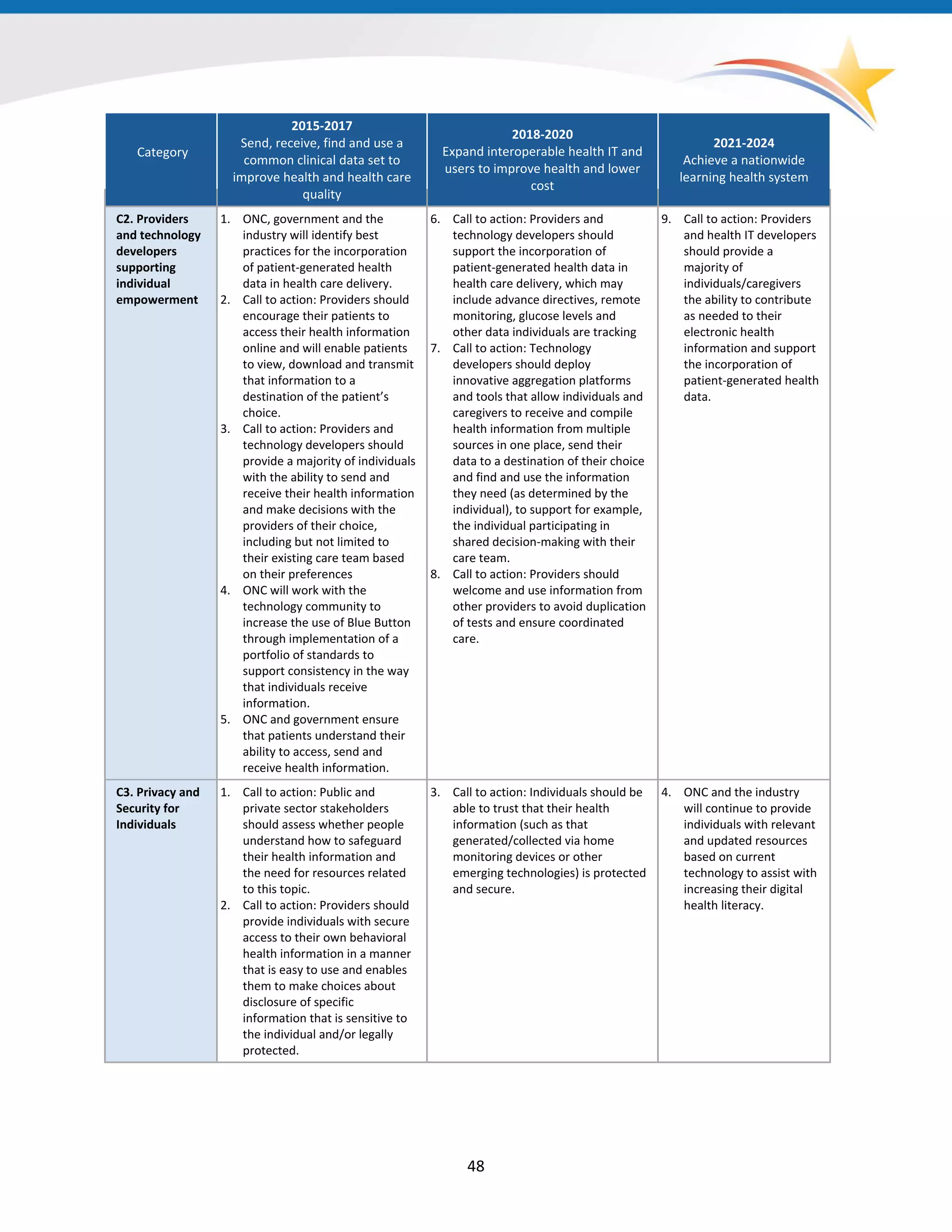 Category
2015-2017
Send, receive, find and use a
common clinical data set to
improve health and health care
quality
2018-2020
Expand interoperable health IT and
users to improve health and lower
cost
2021-2024
Achieve a nationwide
learning health system
C2. Providers
and technology
developers
supporting
individual
empowerment
1. ONC, government and the
industry will identify best
practices for the incorporation
of patient-generated health
data in health care delivery.
2. Call to action: Providers should
encourage their patients to
access their health information
online and will enable patients
to view, download and transmit
that information to a
destination of the patient’s
choice.
3. Call to action: Providers and
technology developers should
provide a majority of individuals
with the ability to send and
receive their health information
and make decisions with the
providers of their choice,
including but not limited to
their existing care team based
on their preferences
4. ONC will work with the
technology community to
increase the use of Blue Button
through implementation of a
portfolio of standards to
support consistency in the way
that individuals receive
information.
5. ONC and government ensure
that patients understand their
ability to access, send and
receive health information.
6. Call to action: Providers and
technology developers should
support the incorporation of
patient-generated health data in
health care delivery, which may
include advance directives, remote
monitoring, glucose levels and
other data individuals are tracking
7. Call to action: Technology
developers should deploy
innovative aggregation platforms
and tools that allow individuals and
caregivers to receive and compile
health information from multiple
sources in one place, send their
data to a destination of their choice
and find and use the information
they need (as determined by the
individual), to support for example,
the individual participating in
shared decision-making with their
care team.
8. Call to action: Providers should
welcome and use information from
other providers to avoid duplication
of tests and ensure coordinated
care.
9. Call to action: Providers
and health IT developers
should provide a
majority of
individuals/caregivers
the ability to contribute
as needed to their
electronic health
information and support
the incorporation of
patient-generated health
data.
C3. Privacy and
Security for
Individuals
1. Call to action: Public and
private sector stakeholders
should assess whether people
understand how to safeguard
their health information and
the need for resources related
to this topic.
2. Call to action: Providers should
provide individuals with secure
access to their own behavioral
health information in a manner
that is easy to use and enables
them to make choices about
disclosure of specific
information that is sensitive to
the individual and/or legally
protected.
3. Call to action: Individuals should be
able to trust that their health
information (such as that
generated/collected via home
monitoring devices or other
emerging technologies) is protected
and secure.
4. ONC and the industry
will continue to provide
individuals with relevant
and updated resources
based on current
technology to assist with
increasing their digital
health literacy.
48
 
