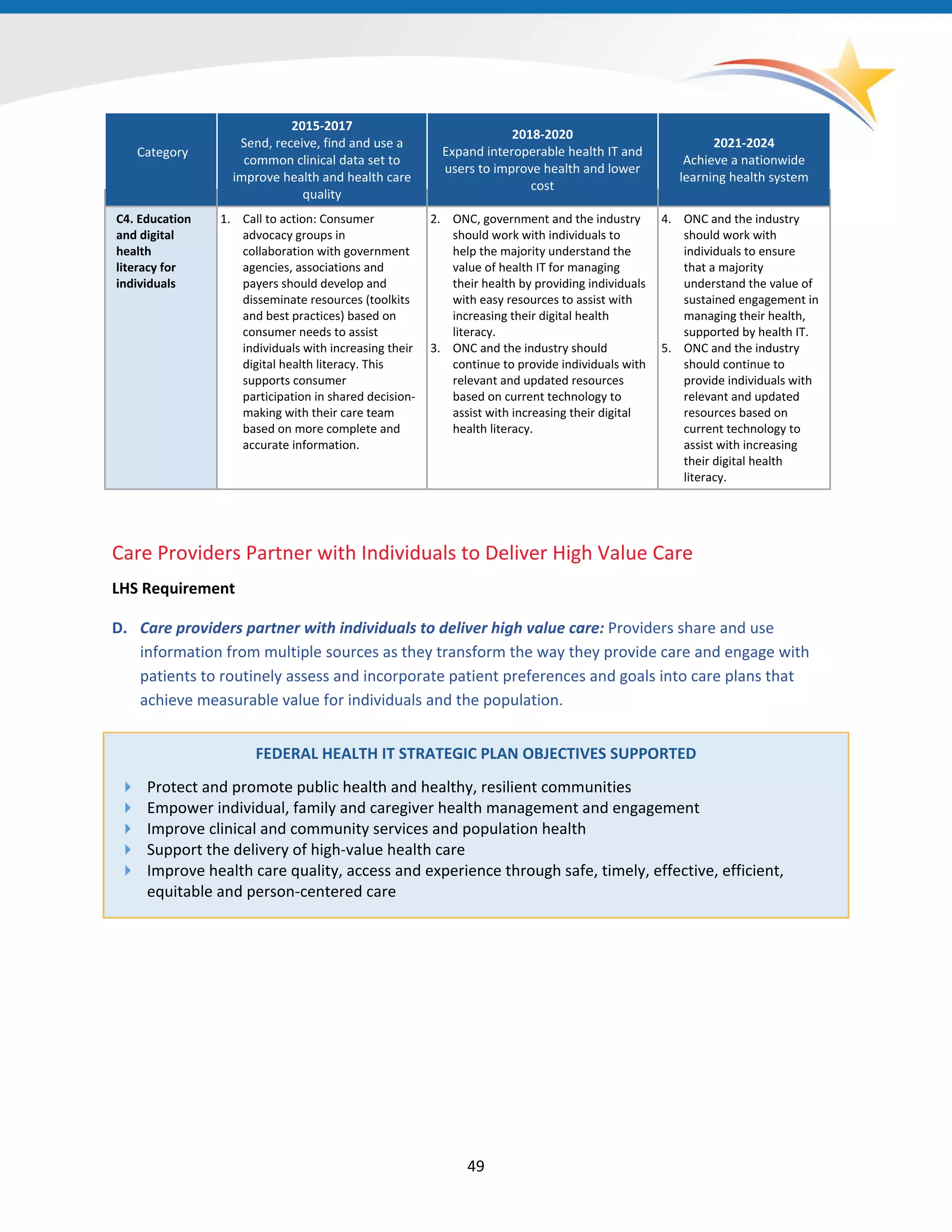 Category
2015-2017
Send, receive, find and use a
common clinical data set to
improve health and health care
quality
2018-2020
Expand interoperable health IT and
users to improve health and lower
cost
2021-2024
Achieve a nationwide
learning health system
C4. Education
and digital
health
literacy for
individuals
1. Call to action: Consumer
advocacy groups in
collaboration with government
agencies, associations and
payers should develop and
disseminate resources (toolkits
and best practices) based on
consumer needs to assist
individuals with increasing their
digital health literacy. This
supports consumer
participation in shared decision-
making with their care team
based on more complete and
accurate information.
2. ONC, government and the industry
should work with individuals to
help the majority understand the
value of health IT for managing
their health by providing individuals
with easy resources to assist with
increasing their digital health
literacy.
3. ONC and the industry should
continue to provide individuals with
relevant and updated resources
based on current technology to
assist with increasing their digital
health literacy.
4. ONC and the industry
should work with
individuals to ensure
that a majority
understand the value of
sustained engagement in
managing their health,
supported by health IT.
5. ONC and the industry
should continue to
provide individuals with
relevant and updated
resources based on
current technology to
assist with increasing
their digital health
literacy.
Care Providers Partner with Individuals to Deliver High Value Care
LHS Requirement
D. Care providers partner with individuals to deliver high value care: Providers share and use
information from multiple sources as they transform the way they provide care and engage with
patients to routinely assess and incorporate patient preferences and goals into care plans that
achieve measurable value for individuals and the population.
FEDERAL HEALTH IT STRATEGIC PLAN OBJECTIVES SUPPORTED
 Protect and promote public health and healthy, resilient communities
 Empower individual, family and caregiver health management and engagement
 Improve clinical and community services and population health
 Support the delivery of high-value health care
 Improve health care quality, access and experience through safe, timely, effective, efficient,
equitable and person-centered care
49
 