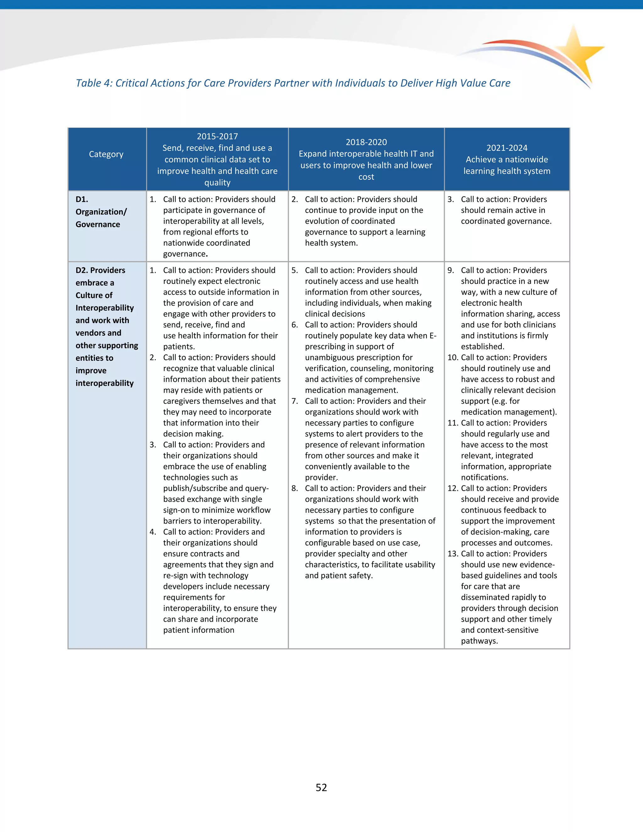 Table 4: Critical Actions for Care Providers Partner with Individuals to Deliver High Value Care
Category
2015-2017
Send, receive, find and use a
common clinical data set to
improve health and health care
quality
2018-2020
Expand interoperable health IT and
users to improve health and lower
cost
2021-2024
Achieve a nationwide
learning health system
D1.
Organization/
Governance
1. Call to action: Providers should
participate in governance of
interoperability at all levels,
from regional efforts to
nationwide coordinated
governance.
2. Call to action: Providers should
continue to provide input on the
evolution of coordinated
governance to support a learning
health system.
3. Call to action: Providers
should remain active in
coordinated governance.
D2. Providers
embrace a
Culture of
Interoperability
and work with
vendors and
other supporting
entities to
improve
interoperability
1. Call to action: Providers should
routinely expect electronic
access to outside information in
the provision of care and
engage with other providers to
send, receive, find and
use health information for their
patients.
2. Call to action: Providers should
recognize that valuable clinical
information about their patients
may reside with patients or
caregivers themselves and that
they may need to incorporate
that information into their
decision making.
3. Call to action: Providers and
their organizations should
embrace the use of enabling
technologies such as
publish/subscribe and query-
based exchange with single
sign-on to minimize workflow
barriers to interoperability.
4. Call to action: Providers and
their organizations should
ensure contracts and
agreements that they sign and
re-sign with technology
developers include necessary
requirements for
interoperability, to ensure they
can share and incorporate
patient information
5. Call to action: Providers should
routinely access and use health
information from other sources,
including individuals, when making
clinical decisions
6. Call to action: Providers should
routinely populate key data when E-
prescribing in support of
unambiguous prescription for
verification, counseling, monitoring
and activities of comprehensive
medication management.
7. Call to action: Providers and their
organizations should work with
necessary parties to configure
systems to alert providers to the
presence of relevant information
from other sources and make it
conveniently available to the
provider.
8. Call to action: Providers and their
organizations should work with
necessary parties to configure
systems so that the presentation of
information to providers is
configurable based on use case,
provider specialty and other
characteristics, to facilitate usability
and patient safety.
9. Call to action: Providers
should practice in a new
way, with a new culture of
electronic health
information sharing, access
and use for both clinicians
and institutions is firmly
established.
10. Call to action: Providers
should routinely use and
have access to robust and
clinically relevant decision
support (e.g. for
medication management).
11. Call to action: Providers
should regularly use and
have access to the most
relevant, integrated
information, appropriate
notifications.
12. Call to action: Providers
should receive and provide
continuous feedback to
support the improvement
of decision-making, care
processes and outcomes.
13. Call to action: Providers
should use new evidence-
based guidelines and tools
for care that are
disseminated rapidly to
providers through decision
support and other timely
and context-sensitive
pathways.
52
 