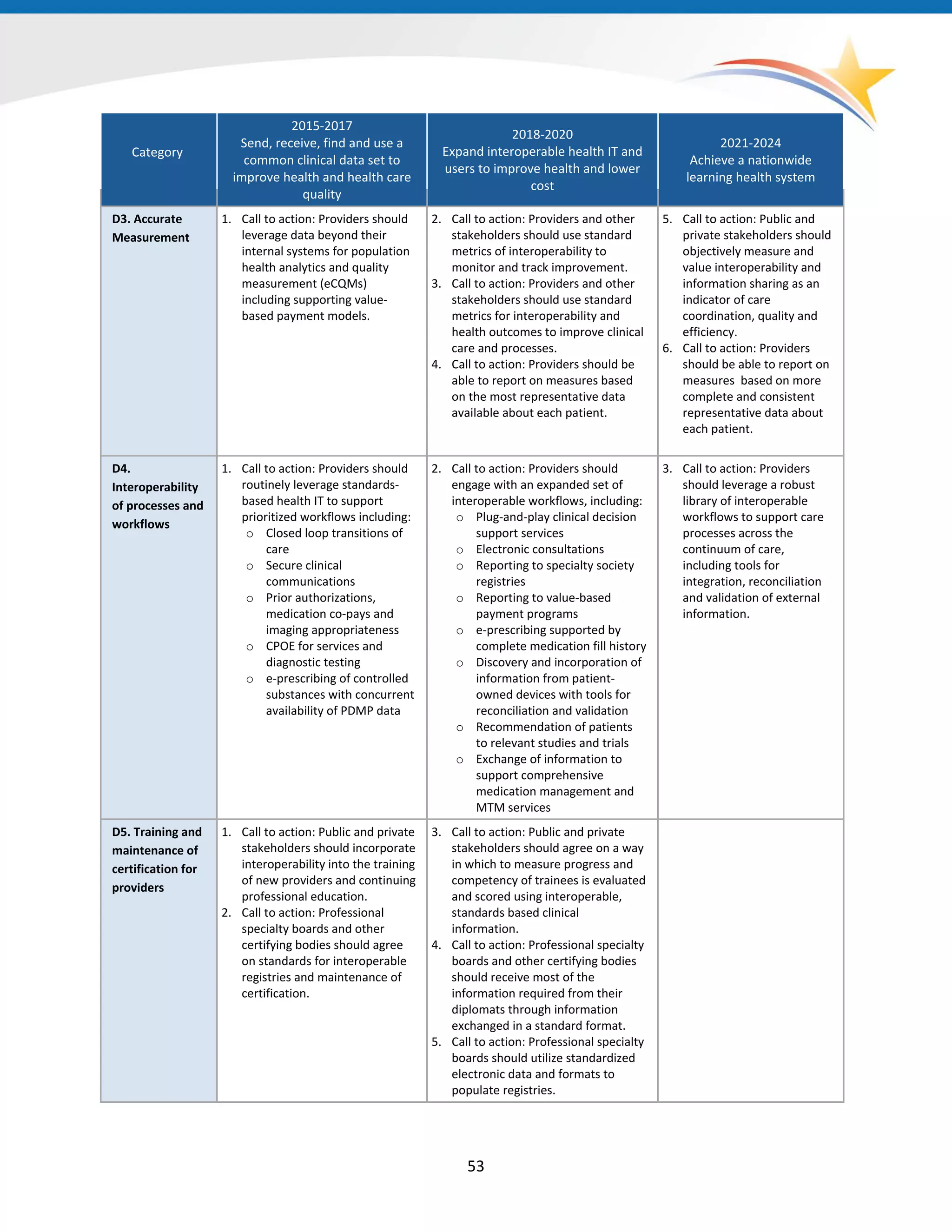 Category
2015-2017
Send, receive, find and use a
common clinical data set to
improve health and health care
quality
2018-2020
Expand interoperable health IT and
users to improve health and lower
cost
2021-2024
Achieve a nationwide
learning health system
D3. Accurate
Measurement
1. Call to action: Providers should
leverage data beyond their
internal systems for population
health analytics and quality
measurement (eCQMs)
including supporting value-
based payment models.
2. Call to action: Providers and other
stakeholders should use standard
metrics of interoperability to
monitor and track improvement.
3. Call to action: Providers and other
stakeholders should use standard
metrics for interoperability and
health outcomes to improve clinical
care and processes.
4. Call to action: Providers should be
able to report on measures based
on the most representative data
available about each patient.
5. Call to action: Public and
private stakeholders should
objectively measure and
value interoperability and
information sharing as an
indicator of care
coordination, quality and
efficiency.
6. Call to action: Providers
should be able to report on
measures based on more
complete and consistent
representative data about
each patient.
D4.
Interoperability
of processes and
workflows
1. Call to action: Providers should
routinely leverage standards-
based health IT to support
prioritized workflows including:
o Closed loop transitions of
care
o Secure clinical
communications
o Prior authorizations,
medication co-pays and
imaging appropriateness
o CPOE for services and
diagnostic testing
o e-prescribing of controlled
substances with concurrent
availability of PDMP data
2. Call to action: Providers should
engage with an expanded set of
interoperable workflows, including:
o Plug-and-play clinical decision
support services
o Electronic consultations
o Reporting to specialty society
registries
o Reporting to value-based
payment programs
o e-prescribing supported by
complete medication fill history
o Discovery and incorporation of
information from patient-
owned devices with tools for
reconciliation and validation
o Recommendation of patients
to relevant studies and trials
o Exchange of information to
support comprehensive
medication management and
MTM services
3. Call to action: Providers
should leverage a robust
library of interoperable
workflows to support care
processes across the
continuum of care,
including tools for
integration, reconciliation
and validation of external
information.
D5. Training and
maintenance of
certification for
providers
1. Call to action: Public and private
stakeholders should incorporate
interoperability into the training
of new providers and continuing
professional education.
2. Call to action: Professional
specialty boards and other
certifying bodies should agree
on standards for interoperable
registries and maintenance of
certification.
3. Call to action: Public and private
stakeholders should agree on a way
in which to measure progress and
competency of trainees is evaluated
and scored using interoperable,
standards based clinical
information.
4. Call to action: Professional specialty
boards and other certifying bodies
should receive most of the
information required from their
diplomats through information
exchanged in a standard format.
5. Call to action: Professional specialty
boards should utilize standardized
electronic data and formats to
populate registries.
53
 