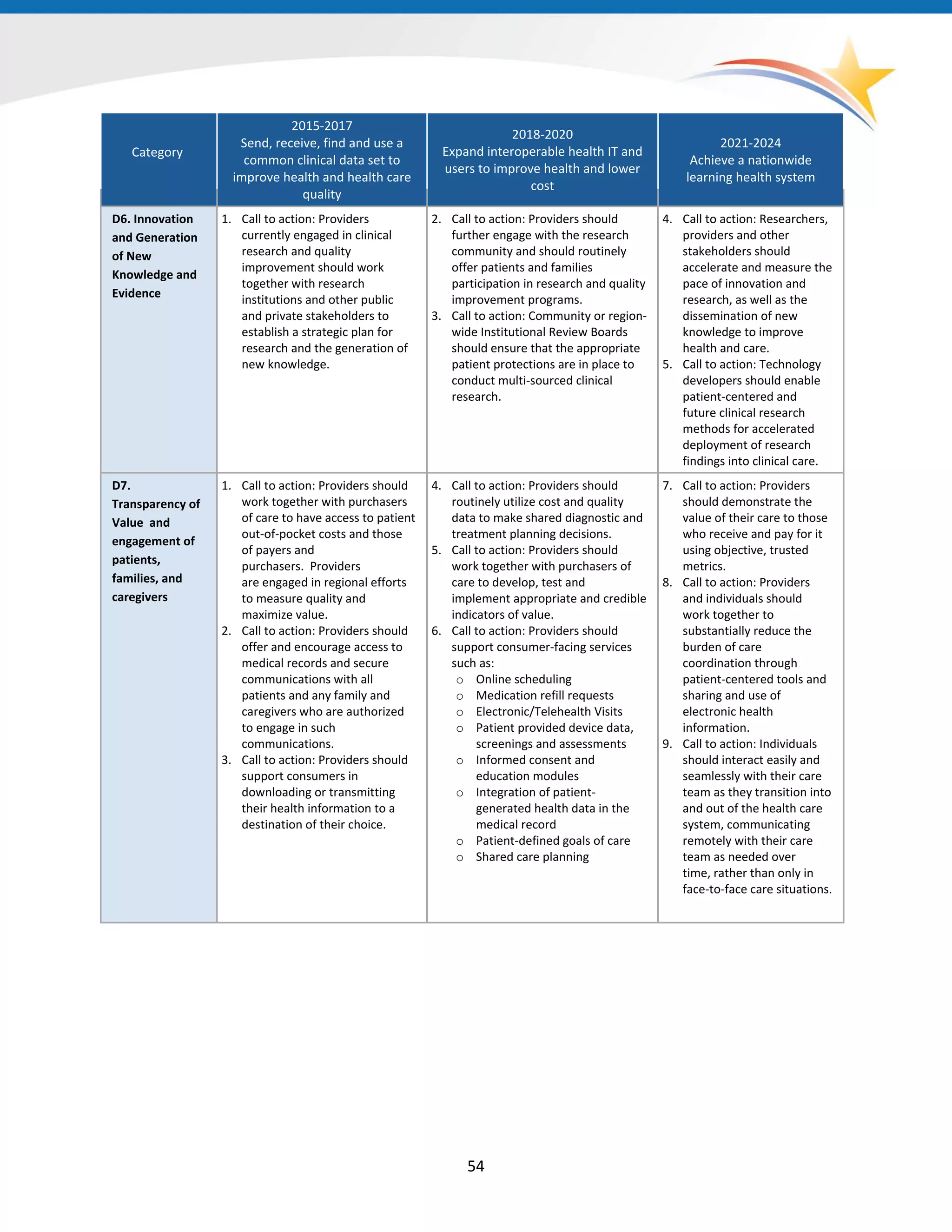 Category
2015-2017
Send, receive, find and use a
common clinical data set to
improve health and health care
quality
2018-2020
Expand interoperable health IT and
users to improve health and lower
cost
2021-2024
Achieve a nationwide
learning health system
D6. Innovation
and Generation
of New
Knowledge and
Evidence
1. Call to action: Providers
currently engaged in clinical
research and quality
improvement should work
together with research
institutions and other public
and private stakeholders to
establish a strategic plan for
research and the generation of
new knowledge.
2. Call to action: Providers should
further engage with the research
community and should routinely
offer patients and families
participation in research and quality
improvement programs.
3. Call to action: Community or region-
wide Institutional Review Boards
should ensure that the appropriate
patient protections are in place to
conduct multi-sourced clinical
research.
4. Call to action: Researchers,
providers and other
stakeholders should
accelerate and measure the
pace of innovation and
research, as well as the
dissemination of new
knowledge to improve
health and care.
5. Call to action: Technology
developers should enable
patient-centered and
future clinical research
methods for accelerated
deployment of research
findings into clinical care.
D7.
Transparency of
Value and
engagement of
patients,
families, and
caregivers
1. Call to action: Providers should
work together with purchasers
of care to have access to patient
out-of-pocket costs and those
of payers and
purchasers. Providers
are engaged in regional efforts
to measure quality and
maximize value.
2. Call to action: Providers should
offer and encourage access to
medical records and secure
communications with all
patients and any family and
caregivers who are authorized
to engage in such
communications.
3. Call to action: Providers should
support consumers in
downloading or transmitting
their health information to a
destination of their choice.
4. Call to action: Providers should
routinely utilize cost and quality
data to make shared diagnostic and
treatment planning decisions.
5. Call to action: Providers should
work together with purchasers of
care to develop, test and
implement appropriate and credible
indicators of value.
6. Call to action: Providers should
support consumer-facing services
such as:
o Online scheduling
o Medication refill requests
o Electronic/Telehealth Visits
o Patient provided device data,
screenings and assessments
o Informed consent and
education modules
o Integration of patient-
generated health data in the
medical record
o Patient-defined goals of care
o Shared care planning
7. Call to action: Providers
should demonstrate the
value of their care to those
who receive and pay for it
using objective, trusted
metrics.
8. Call to action: Providers
and individuals should
work together to
substantially reduce the
burden of care
coordination through
patient-centered tools and
sharing and use of
electronic health
information.
9. Call to action: Individuals
should interact easily and
seamlessly with their care
team as they transition into
and out of the health care
system, communicating
remotely with their care
team as needed over
time, rather than only in
face-to-face care situations.
54
 