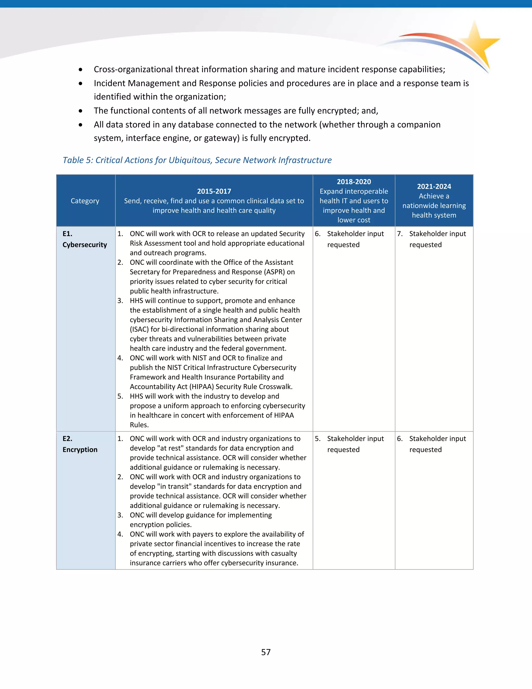 • Cross-organizational threat information sharing and mature incident response capabilities;
• Incident Management and Response policies and procedures are in place and a response team is
identified within the organization;
• The functional contents of all network messages are fully encrypted; and,
• All data stored in any database connected to the network (whether through a companion
system, interface engine, or gateway) is fully encrypted.
Table 5: Critical Actions for Ubiquitous, Secure Network Infrastructure
Category
2015-2017
Send, receive, find and use a common clinical data set to
improve health and health care quality
2018-2020
Expand interoperable
health IT and users to
improve health and
lower cost
2021-2024
Achieve a
nationwide learning
health system
E1.
Cybersecurity
1. ONC will work with OCR to release an updated Security
Risk Assessment tool and hold appropriate educational
and outreach programs.
2. ONC will coordinate with the Office of the Assistant
Secretary for Preparedness and Response (ASPR) on
priority issues related to cyber security for critical
public health infrastructure.
3. HHS will continue to support, promote and enhance
the establishment of a single health and public health
cybersecurity Information Sharing and Analysis Center
(ISAC) for bi-directional information sharing about
cyber threats and vulnerabilities between private
health care industry and the federal government.
4. ONC will work with NIST and OCR to finalize and
publish the NIST Critical Infrastructure Cybersecurity
Framework and Health Insurance Portability and
Accountability Act (HIPAA) Security Rule Crosswalk.
5. HHS will work with the industry to develop and
propose a uniform approach to enforcing cybersecurity
in healthcare in concert with enforcement of HIPAA
Rules.
6. Stakeholder input
requested
7. Stakeholder input
requested
E2.
Encryption
1. ONC will work with OCR and industry organizations to
develop "at rest" standards for data encryption and
provide technical assistance. OCR will consider whether
additional guidance or rulemaking is necessary.
2. ONC will work with OCR and industry organizations to
develop "in transit" standards for data encryption and
provide technical assistance. OCR will consider whether
additional guidance or rulemaking is necessary.
3. ONC will develop guidance for implementing
encryption policies.
4. ONC will work with payers to explore the availability of
private sector financial incentives to increase the rate
of encrypting, starting with discussions with casualty
insurance carriers who offer cybersecurity insurance.
5. Stakeholder input
requested
6. Stakeholder input
requested
57
 