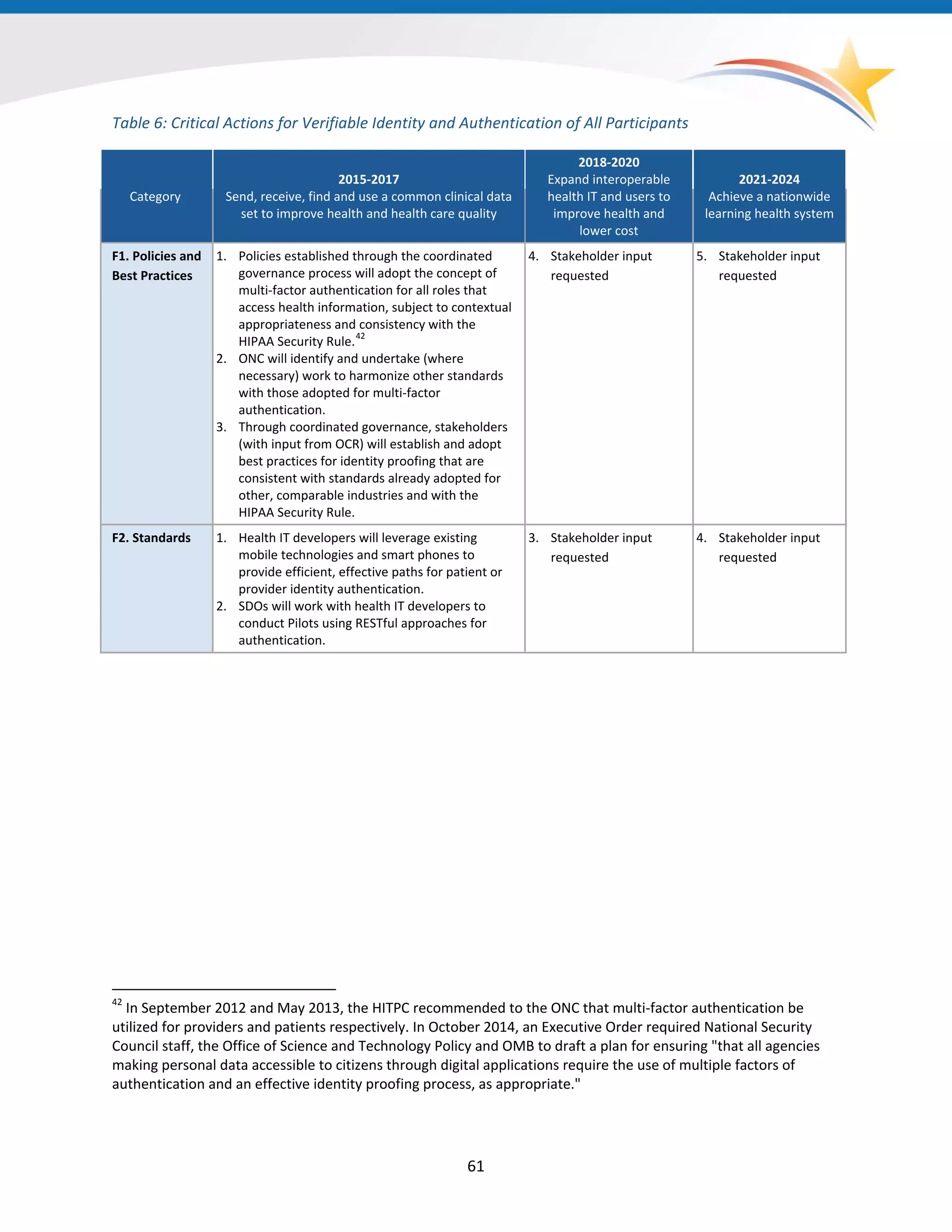 61
Table 6: Critical Actions for Verifiable Identity and Authentication of All Participants
Category
2015-2017
Send, receive, find and use a common clinical data
set to improve health and health care quality
2018-2020
Expand interoperable
health IT and users to
improve health and
lower cost
2021-2024
Achieve a nationwide
learning health system
F1. Policies and
Best Practices
1. Policies established through the coordinated
governance process will adopt the concept of
multi-factor authentication for all roles that
access health information, subject to contextual
appropriateness and consistency with the
HIPAA Security Rule.
42
2. ONC will identify and undertake (where
necessary) work to harmonize other standards
with those adopted for multi-factor
authentication.
3. Through coordinated governance, stakeholders
(with input from OCR) will establish and adopt
best practices for identity proofing that are
consistent with standards already adopted for
other, comparable industries and with the
HIPAA Security Rule.
4. Stakeholder input
requested
5. Stakeholder input
requested
F2. Standards 1. Health IT developers will leverage existing
mobile technologies and smart phones to
provide efficient, effective paths for patient or
provider identity authentication.
2. SDOs will work with health IT developers to
conduct Pilots using RESTful approaches for
authentication.
3. Stakeholder input
requested
4. Stakeholder input
requested
42
In September 2012 and May 2013, the HITPC recommended to the ONC that multi-factor authentication be
utilized for providers and patients respectively. In October 2014, an Executive Order required National Security
Council staff, the Office of Science and Technology Policy and OMB to draft a plan for ensuring "that all agencies
making personal data accessible to citizens through digital applications require the use of multiple factors of
authentication and an effective identity proofing process, as appropriate."
 
