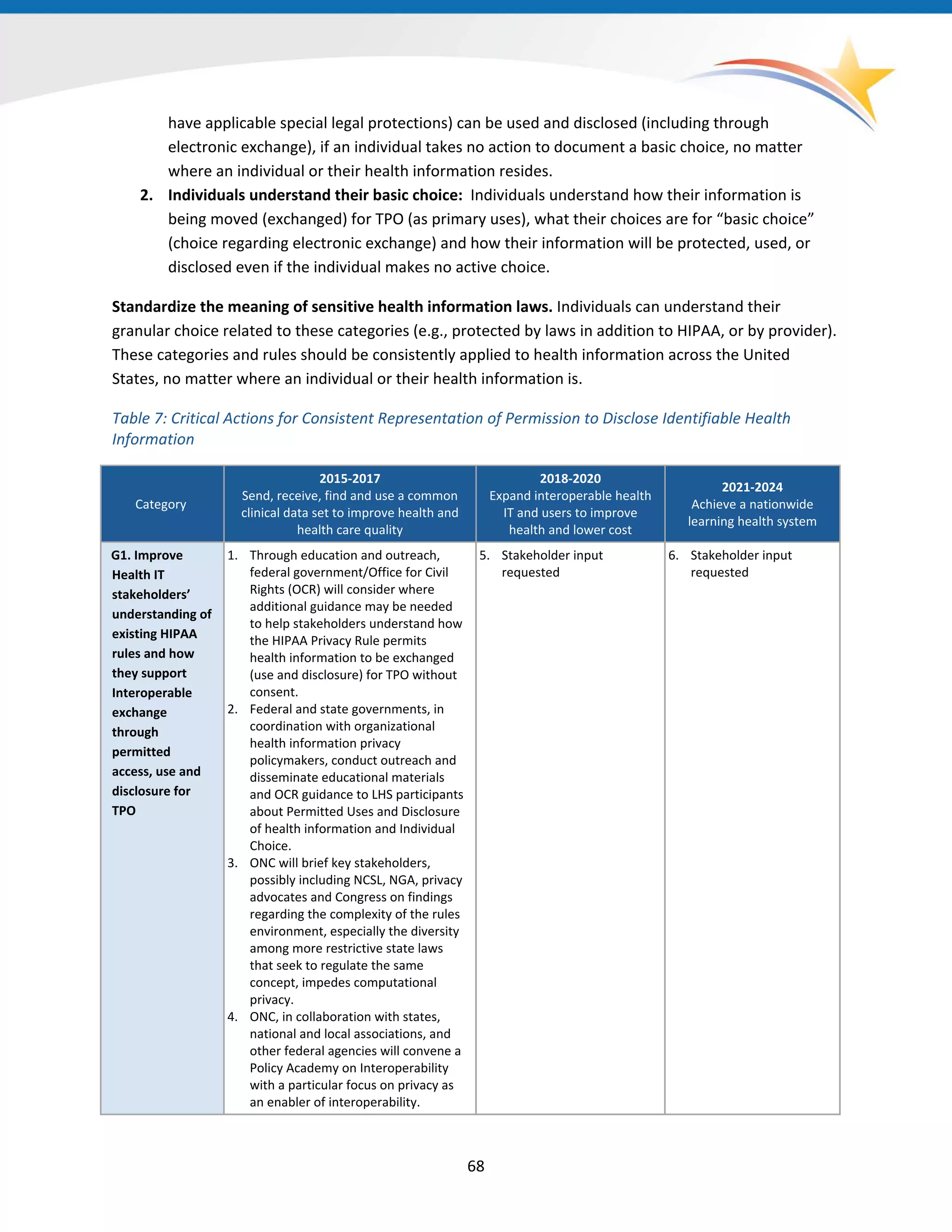 have applicable special legal protections) can be used and disclosed (including through
electronic exchange), if an individual takes no action to document a basic choice, no matter
where an individual or their health information resides.
2. Individuals understand their basic choice: Individuals understand how their information is
being moved (exchanged) for TPO (as primary uses), what their choices are for “basic choice”
(choice regarding electronic exchange) and how their information will be protected, used, or
disclosed even if the individual makes no active choice.
Standardize the meaning of sensitive health information laws. Individuals can understand their
granular choice related to these categories (e.g., protected by laws in addition to HIPAA, or by provider).
These categories and rules should be consistently applied to health information across the United
States, no matter where an individual or their health information is.
Table 7: Critical Actions for Consistent Representation of Permission to Disclose Identifiable Health
Information
Category
2015-2017
Send, receive, find and use a common
clinical data set to improve health and
health care quality
2018-2020
Expand interoperable health
IT and users to improve
health and lower cost
2021-2024
Achieve a nationwide
learning health system
G1. Improve
Health IT
stakeholders’
understanding of
existing HIPAA
rules and how
they support
Interoperable
exchange
through
permitted
access, use and
disclosure for
TPO
1. Through education and outreach,
federal government/Office for Civil
Rights (OCR) will consider where
additional guidance may be needed
to help stakeholders understand how
the HIPAA Privacy Rule permits
health information to be exchanged
(use and disclosure) for TPO without
consent.
2. Federal and state governments, in
coordination with organizational
health information privacy
policymakers, conduct outreach and
disseminate educational materials
and OCR guidance to LHS participants
about Permitted Uses and Disclosure
of health information and Individual
Choice.
3. ONC will brief key stakeholders,
possibly including NCSL, NGA, privacy
advocates and Congress on findings
regarding the complexity of the rules
environment, especially the diversity
among more restrictive state laws
that seek to regulate the same
concept, impedes computational
privacy.
4. ONC, in collaboration with states,
national and local associations, and
other federal agencies will convene a
Policy Academy on Interoperability
with a particular focus on privacy as
an enabler of interoperability.
5. Stakeholder input
requested
6. Stakeholder input
requested
68
 