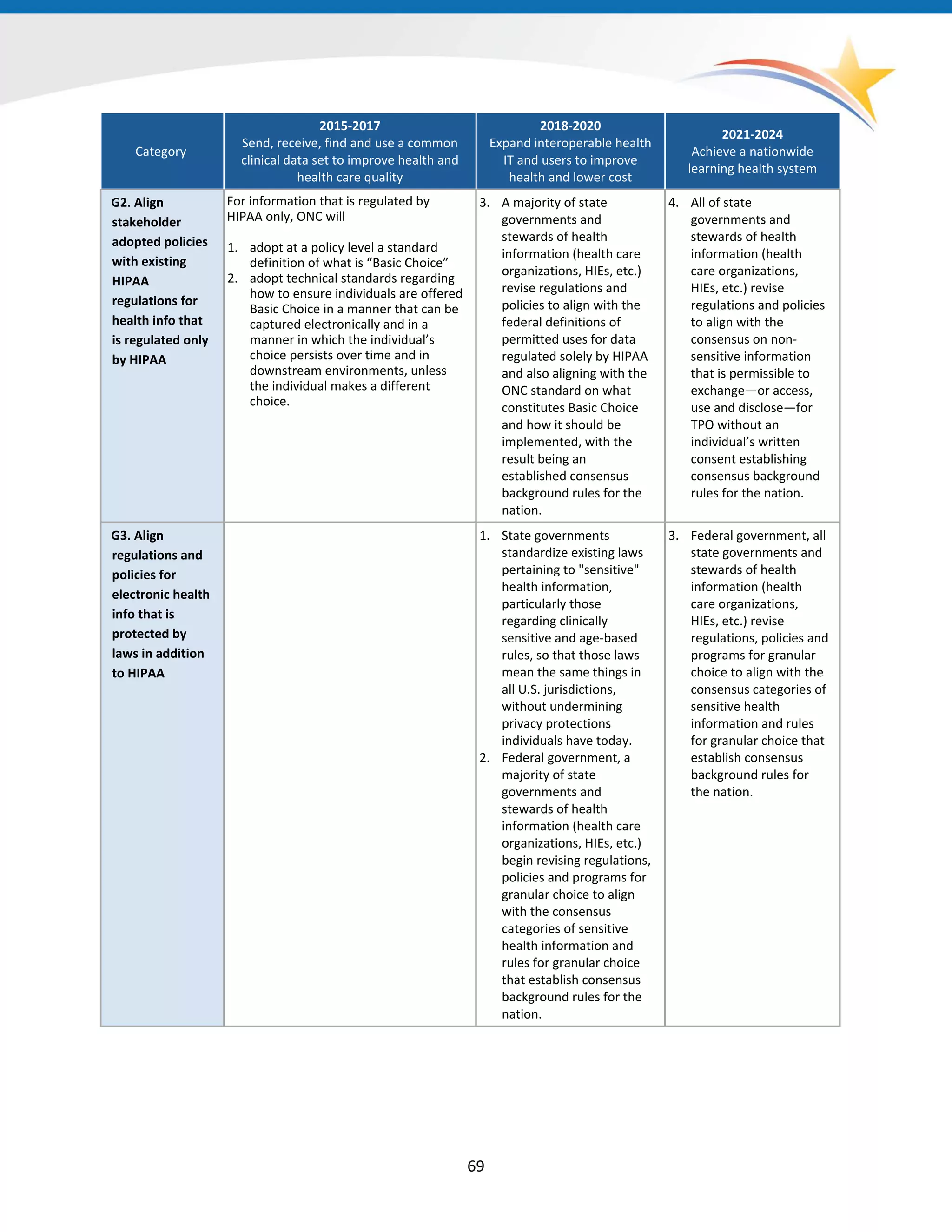 Category
2015-2017
Send, receive, find and use a common
clinical data set to improve health and
health care quality
2018-2020
Expand interoperable health
IT and users to improve
health and lower cost
2021-2024
Achieve a nationwide
learning health system
G2. Align
stakeholder
adopted policies
with existing
HIPAA
regulations for
health info that
is regulated only
by HIPAA
For information that is regulated by
HIPAA only, ONC will
1. adopt at a policy level a standard
definition of what is “Basic Choice”
2. adopt technical standards regarding
how to ensure individuals are offered
Basic Choice in a manner that can be
captured electronically and in a
manner in which the individual’s
choice persists over time and in
downstream environments, unless
the individual makes a different
choice.
3. A majority of state
governments and
stewards of health
information (health care
organizations, HIEs, etc.)
revise regulations and
policies to align with the
federal definitions of
permitted uses for data
regulated solely by HIPAA
and also aligning with the
ONC standard on what
constitutes Basic Choice
and how it should be
implemented, with the
result being an
established consensus
background rules for the
nation.
4. All of state
governments and
stewards of health
information (health
care organizations,
HIEs, etc.) revise
regulations and policies
to align with the
consensus on non-
sensitive information
that is permissible to
exchange—or access,
use and disclose—for
TPO without an
individual’s written
consent establishing
consensus background
rules for the nation.
G3. Align
regulations and
policies for
electronic health
info that is
protected by
laws in addition
to HIPAA
1. State governments
standardize existing laws
pertaining to "sensitive"
health information,
particularly those
regarding clinically
sensitive and age-based
rules, so that those laws
mean the same things in
all U.S. jurisdictions,
without undermining
privacy protections
individuals have today.
2. Federal government, a
majority of state
governments and
stewards of health
information (health care
organizations, HIEs, etc.)
begin revising regulations,
policies and programs for
granular choice to align
with the consensus
categories of sensitive
health information and
rules for granular choice
that establish consensus
background rules for the
nation.
3. Federal government, all
state governments and
stewards of health
information (health
care organizations,
HIEs, etc.) revise
regulations, policies and
programs for granular
choice to align with the
consensus categories of
sensitive health
information and rules
for granular choice that
establish consensus
background rules for
the nation.
69
 