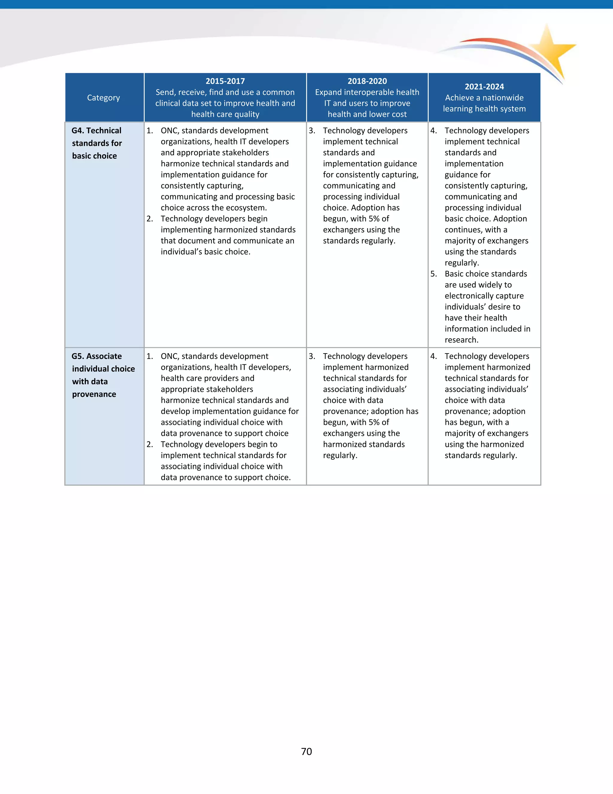 Category
2015-2017
Send, receive, find and use a common
clinical data set to improve health and
health care quality
2018-2020
Expand interoperable health
IT and users to improve
health and lower cost
2021-2024
Achieve a nationwide
learning health system
G4. Technical
standards for
basic choice
1. ONC, standards development
organizations, health IT developers
and appropriate stakeholders
harmonize technical standards and
implementation guidance for
consistently capturing,
communicating and processing basic
choice across the ecosystem.
2. Technology developers begin
implementing harmonized standards
that document and communicate an
individual’s basic choice.
3. Technology developers
implement technical
standards and
implementation guidance
for consistently capturing,
communicating and
processing individual
choice. Adoption has
begun, with 5% of
exchangers using the
standards regularly.
4. Technology developers
implement technical
standards and
implementation
guidance for
consistently capturing,
communicating and
processing individual
basic choice. Adoption
continues, with a
majority of exchangers
using the standards
regularly.
5. Basic choice standards
are used widely to
electronically capture
individuals’ desire to
have their health
information included in
research.
G5. Associate
individual choice
with data
provenance
1. ONC, standards development
organizations, health IT developers,
health care providers and
appropriate stakeholders
harmonize technical standards and
develop implementation guidance for
associating individual choice with
data provenance to support choice
2. Technology developers begin to
implement technical standards for
associating individual choice with
data provenance to support choice.
3. Technology developers
implement harmonized
technical standards for
associating individuals’
choice with data
provenance; adoption has
begun, with 5% of
exchangers using the
harmonized standards
regularly.
4. Technology developers
implement harmonized
technical standards for
associating individuals’
choice with data
provenance; adoption
has begun, with a
majority of exchangers
using the harmonized
standards regularly.
70
 