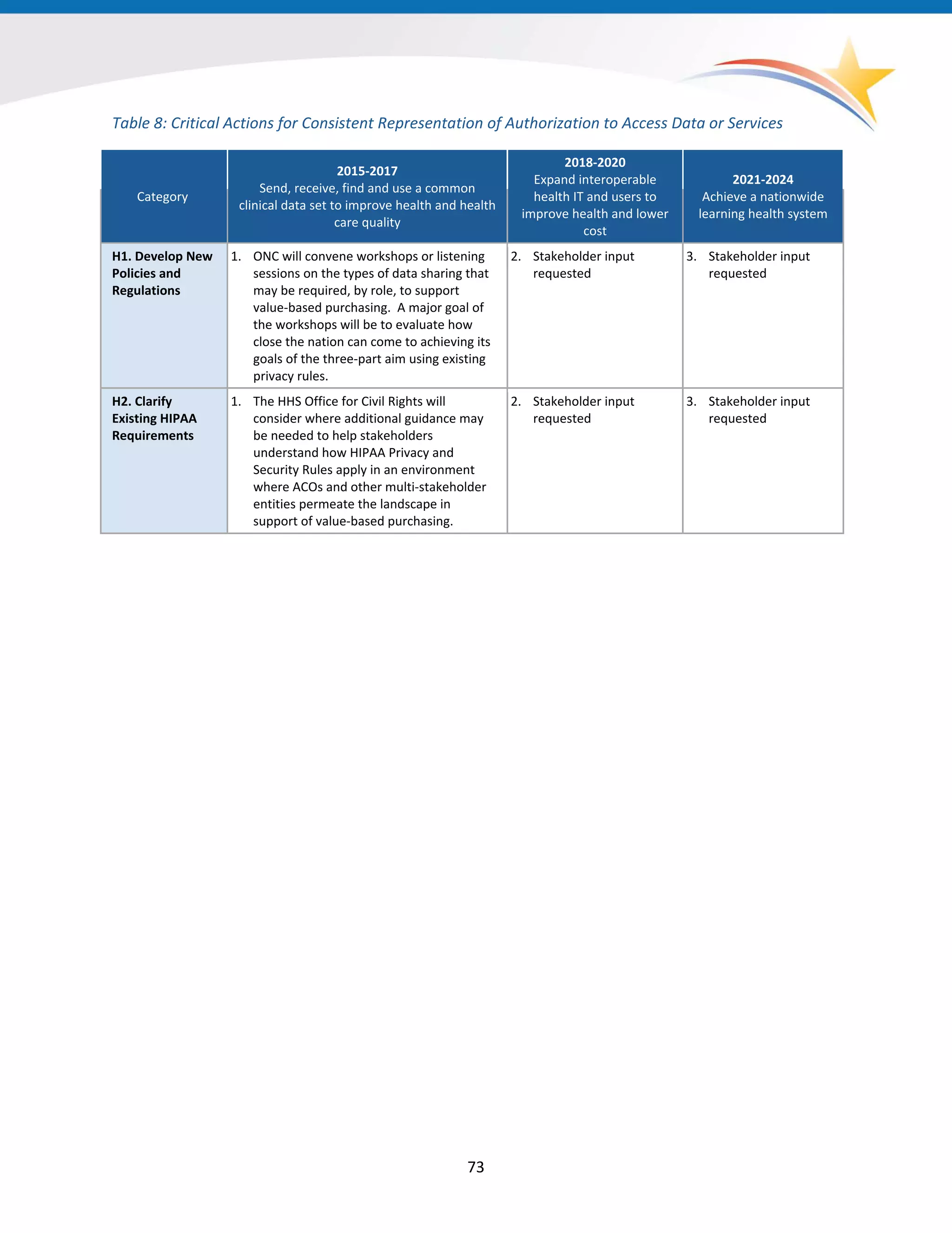 Table 8: Critical Actions for Consistent Representation of Authorization to Access Data or Services
Category
2015-2017
Send, receive, find and use a common
clinical data set to improve health and health
care quality
2018-2020
Expand interoperable
health IT and users to
improve health and lower
cost
2021-2024
Achieve a nationwide
learning health system
H1. Develop New
Policies and
Regulations
1. ONC will convene workshops or listening
sessions on the types of data sharing that
may be required, by role, to support
value-based purchasing. A major goal of
the workshops will be to evaluate how
close the nation can come to achieving its
goals of the three-part aim using existing
privacy rules.
2. Stakeholder input
requested
3. Stakeholder input
requested
H2. Clarify
Existing HIPAA
Requirements
1. The HHS Office for Civil Rights will
consider where additional guidance may
be needed to help stakeholders
understand how HIPAA Privacy and
Security Rules apply in an environment
where ACOs and other multi-stakeholder
entities permeate the landscape in
support of value-based purchasing.
2. Stakeholder input
requested
3. Stakeholder input
requested
73
 