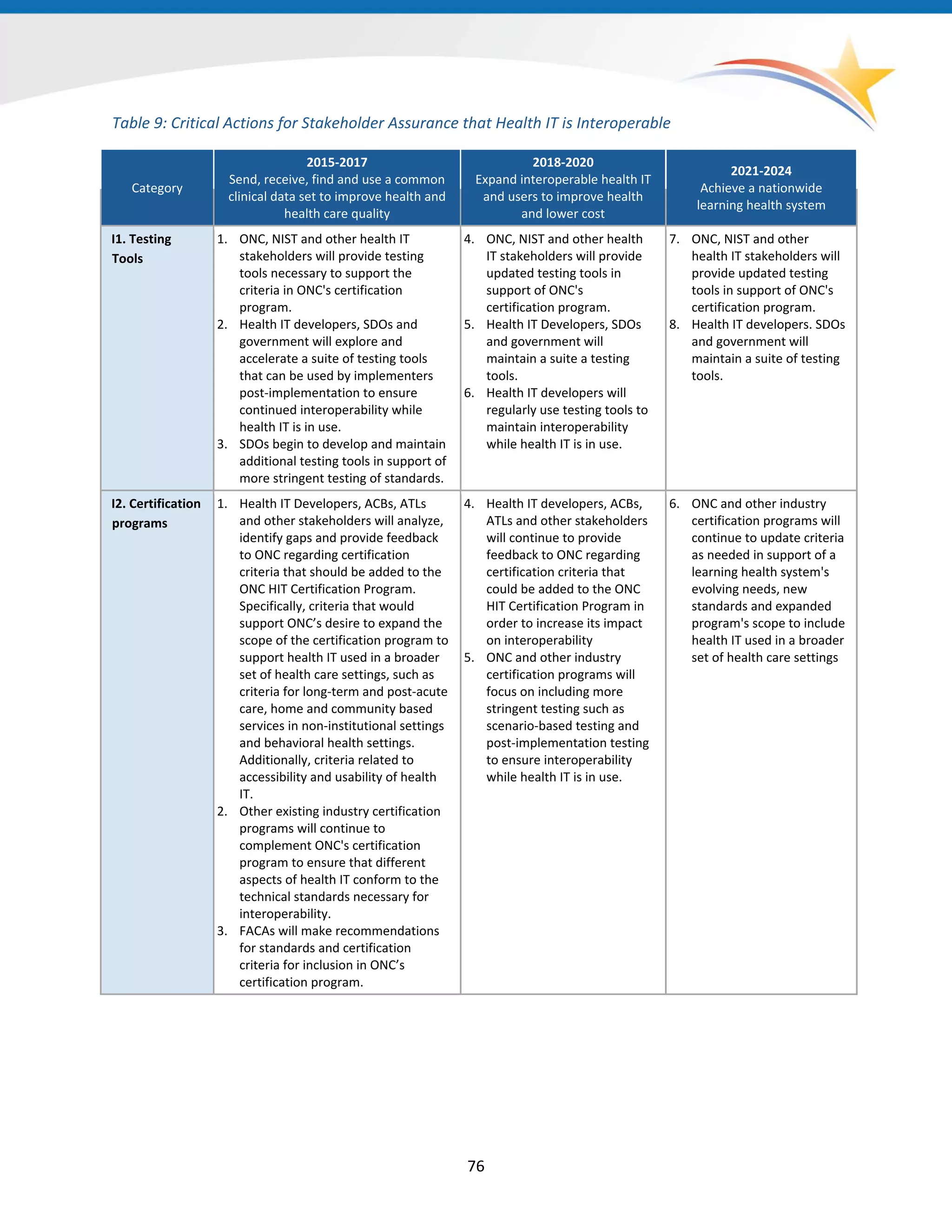Table 9: Critical Actions for Stakeholder Assurance that Health IT is Interoperable
Category
2015-2017
Send, receive, find and use a common
clinical data set to improve health and
health care quality
2018-2020
Expand interoperable health IT
and users to improve health
and lower cost
2021-2024
Achieve a nationwide
learning health system
I1. Testing
Tools
1. ONC, NIST and other health IT
stakeholders will provide testing
tools necessary to support the
criteria in ONC's certification
program.
2. Health IT developers, SDOs and
government will explore and
accelerate a suite of testing tools
that can be used by implementers
post-implementation to ensure
continued interoperability while
health IT is in use.
3. SDOs begin to develop and maintain
additional testing tools in support of
more stringent testing of standards.
4. ONC, NIST and other health
IT stakeholders will provide
updated testing tools in
support of ONC's
certification program.
5. Health IT Developers, SDOs
and government will
maintain a suite a testing
tools.
6. Health IT developers will
regularly use testing tools to
maintain interoperability
while health IT is in use.
7. ONC, NIST and other
health IT stakeholders will
provide updated testing
tools in support of ONC's
certification program.
8. Health IT developers. SDOs
and government will
maintain a suite of testing
tools.
I2. Certification
programs
1. Health IT Developers, ACBs, ATLs
and other stakeholders will analyze,
identify gaps and provide feedback
to ONC regarding certification
criteria that should be added to the
ONC HIT Certification Program.
Specifically, criteria that would
support ONC’s desire to expand the
scope of the certification program to
support health IT used in a broader
set of health care settings, such as
criteria for long-term and post-acute
care, home and community based
services in non-institutional settings
and behavioral health settings.
Additionally, criteria related to
accessibility and usability of health
IT.
2. Other existing industry certification
programs will continue to
complement ONC's certification
program to ensure that different
aspects of health IT conform to the
technical standards necessary for
interoperability.
3. FACAs will make recommendations
for standards and certification
criteria for inclusion in ONC’s
certification program.
4. Health IT developers, ACBs,
ATLs and other stakeholders
will continue to provide
feedback to ONC regarding
certification criteria that
could be added to the ONC
HIT Certification Program in
order to increase its impact
on interoperability
5. ONC and other industry
certification programs will
focus on including more
stringent testing such as
scenario-based testing and
post-implementation testing
to ensure interoperability
while health IT is in use.
6. ONC and other industry
certification programs will
continue to update criteria
as needed in support of a
learning health system's
evolving needs, new
standards and expanded
program's scope to include
health IT used in a broader
set of health care settings
76
 