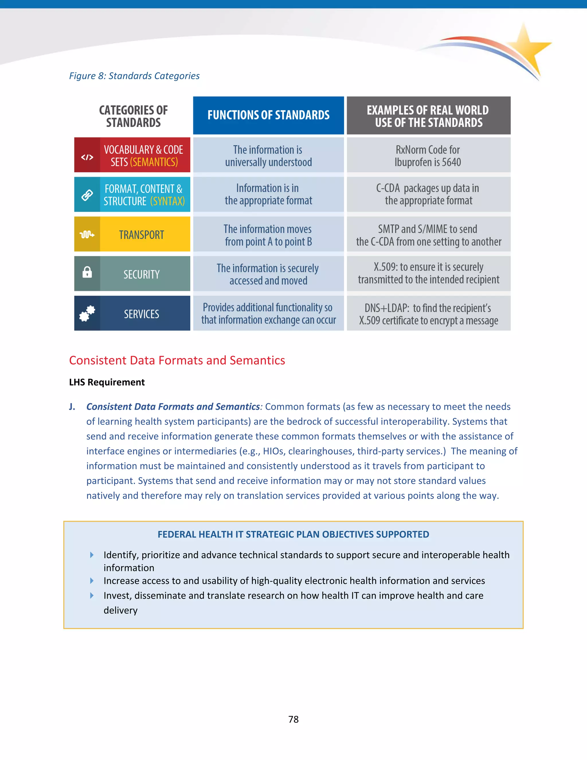 Figure 8: Standards Categories
Consistent Data Formats and Semantics
LHS Requirement
J. Consistent Data Formats and Semantics: Common formats (as few as necessary to meet the needs
of learning health system participants) are the bedrock of successful interoperability. Systems that
send and receive information generate these common formats themselves or with the assistance of
interface engines or intermediaries (e.g., HIOs, clearinghouses, third-party services.) The meaning of
information must be maintained and consistently understood as it travels from participant to
participant. Systems that send and receive information may or may not store standard values
natively and therefore may rely on translation services provided at various points along the way.
FEDERAL HEALTH IT STRATEGIC PLAN OBJECTIVES SUPPORTED
 Identify, prioritize and advance technical standards to support secure and interoperable health
information
 Increase access to and usability of high-quality electronic health information and services
 Invest, disseminate and translate research on how health IT can improve health and care
delivery
78
 